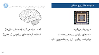 43
‫ﺍاﻥن‬‫ﺮ‬‫ﺗﻬ‬ ‫ﺩدﺍاﻧﺸﮕﺎﻩه‬ ACM - ۱۳۹۵ ‫ﺗﺎﺑﺴﺘﺎﻥن‬ - ‫‌ﻣﺎﺷﯿﻦ‬‫ﯼی‬‫ﯾﺎﺩدﮔﯿﺮ‬ ‫ﻭو‬ ‫ﺑﺰﺭرﮒگ‬ ‫‌ﻫﺎﯼی‬‫ﻩه‬‫ﺩدﺍاﺩد‬ ‫‌ﻫﺎﯼی‬‫ﺩد‬‫ﮐﺎﺭرﺑﺮ‬ ‫ﺑﺮ‬ ‫ﮔﺬﺭرﯼی‬
‫‌ﮔﯿﺮﺩد‬‫ﯽ‬‫ﻣ‬ ‫ﯾﺎﺩد‬ ‫ﺳﺮﯾﻊ‬
‫ﻫﺴﺘﻨﺪ‬ ‫ﻣﻌﻨﯽ‬ ‫ﺑﯽ‬ ‫ﺑﺮﺍاﯾﺶ‬ ‫‌ﻫﺎﯼی‬‫ﻩه‬‫ﺩدﺍاﺩد‬
(‫‌ﻫﺎ‬‫ﻝل‬‫ﺳﺎ‬ .. ‫‌ﻫﺎ‬‫ﻩه‬‫)ﻣﺎ‬ ‫‌ﮔﯿﺮﺩد‬‫ﯽ‬‫ﻣ‬ ‫ﯾﺎﺩد‬ ‫ﺁآﻫﺴﺘﻪ‬
(‫ﻣﻌﻨﯽ‬ ‫)ﺑﺎ‬ ‫ﭘﯿﺮﺍاﻣﻮﻧﯽ‬ ‫‌ﻫﺎﯼی‬‫ﻩه‬‫ﺩدﺍاﺩد‬ ‫ﺍاﺯز‬ ‫ﺍاﺳﺘﻔﺎﺩدﻩه‬
‫ﺩدﺍاﺭرﻧﺪ‬ ‫‌ﺭرﯾﺰﯼی‬‫ﻪ‬‫ﺑﺮﻧﺎﻣ‬ ‫ﺑﻪ‬ ‫ﻧﯿﺎﺯز‬ ‫‌ﮔﯿﺮﯼی‬‫ﻢ‬‫ﺗﺼﻤﯿ‬ ‫ﺑﺮﺍاﯼی‬‫‌ﮐﻨﻨﺪ‬‫ﯽ‬‫ﻣ‬ ‫ﺣﺎﺻﻞ‬ ‫ﺷﻨﺎﺧﺖ‬
(‫)ﺧﻮﺩدﮐﺎﺭر‬ ‫‌ﻫﺎ‬‫ﻩه‬‫ﭘﺪﯾﺪ‬ ‫ﺑﯿﻦ‬ ‫ﺍاﺭرﺗﺒﺎﻁط‬ ‫ﺑﺮﻗﺮﺍاﺭرﯼی‬
‫ﺷﻬﻮﺩد‬
‫ﺍاﻧﺴﺎﻥن‬ ‫ﻭو‬ ‫ﻣﺎﺷﯿﻦ‬ ‫ﻣﻘﺎﯾﺴﻪ‬
 