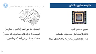 ‫‌ﮐﻨﻨﺪ/ﺧﻮﺩدﺁآﻣﻮﺯزﯼی‬‫ﯽ‬‫ﻣ‬ ‫ﺣﺎﺻﻞ‬ ‫ﺷﻨﺎﺧﺖ‬
(‫)ﺧﻮﺩدﮐﺎﺭر‬ ‫‌ﻫﺎ‬‫ﻩه‬‫ﭘﺪﯾﺪ‬ ‫ﺑﯿﻦ‬ ‫ﺍاﺭرﺗﺒﺎﻁط‬ ‫ﺑﺮﻗﺮﺍاﺭرﯼی‬
‫ﺷﻬﻮﺩد‬
44
‫ﺍاﻥن‬‫ﺮ‬‫ﺗﻬ‬ ‫ﺩدﺍاﻧﺸﮕﺎﻩه‬ ACM - ۱۳۹۵ ‫ﺗﺎﺑﺴﺘﺎﻥن‬ - ‫‌ﻣﺎﺷﯿﻦ‬‫ﯼی‬‫ﯾﺎﺩدﮔﯿﺮ‬ ‫ﻭو‬ ‫ﺑﺰﺭرﮒگ‬ ‫‌ﻫﺎﯼی‬‫ﻩه‬‫ﺩدﺍاﺩد‬ ‫‌ﻫﺎﯼی‬‫ﺩد‬‫ﮐﺎﺭرﺑﺮ‬ ‫ﺑﺮ‬ ‫ﮔﺬﺭرﯼی‬
‫‌ﮔﯿﺮﺩد‬‫ﯽ‬‫ﻣ‬ ‫ﯾﺎﺩد‬ ‫ﺳﺮﯾﻊ‬
‫ﻫﺴﺘﻨﺪ‬ ‫ﻣﻌﻨﯽ‬ ‫ﺑﯽ‬ ‫ﺑﺮﺍاﯾﺶ‬ ‫‌ﻫﺎﯼی‬‫ﻩه‬‫ﺩدﺍاﺩد‬
(‫‌ﻫﺎ‬‫ﻝل‬‫ﺳﺎ‬ .. ‫‌ﻫﺎ‬‫ﻩه‬‫)ﻣﺎ‬ ‫‌ﮔﯿﺮﺩد‬‫ﯽ‬‫ﻣ‬ ‫ﯾﺎﺩد‬ ‫ﺁآﻫﺴﺘﻪ‬
(‫ﻣﻌﻨﯽ‬ ‫)ﺑﺎ‬ ‫ﭘﯿﺮﺍاﻣﻮﻧﯽ‬ ‫‌ﻫﺎﯼی‬‫ﻩه‬‫ﺩدﺍاﺩد‬ ‫ﺍاﺯز‬ ‫ﺍاﺳﺘﻔﺎﺩدﻩه‬
‫ﺩدﺍاﺭرﻧﺪ‬ ‫‌ﺭرﯾﺰﯼی‬‫ﻪ‬‫ﺑﺮﻧﺎﻣ‬ ‫ﺑﻪ‬ ‫ﻧﯿﺎﺯز‬ ‫‌ﮔﯿﺮﯼی‬‫ﻢ‬‫ﺗﺼﻤﯿ‬ ‫ﺑﺮﺍاﯼی‬
‫ﺍاﻧﺴﺎﻥن‬ ‫ﻭو‬ ‫ﻣﺎﺷﯿﻦ‬ ‫ﻣﻘﺎﯾﺴﻪ‬
 
