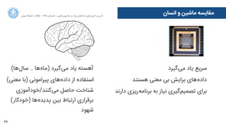 46
‫ﺍاﻥن‬‫ﺮ‬‫ﺗﻬ‬ ‫ﺩدﺍاﻧﺸﮕﺎﻩه‬ ACM - ۱۳۹۵ ‫ﺗﺎﺑﺴﺘﺎﻥن‬ - ‫‌ﻣﺎﺷﯿﻦ‬‫ﯼی‬‫ﯾﺎﺩدﮔﯿﺮ‬ ‫ﻭو‬ ‫ﺑﺰﺭرﮒگ‬ ‫‌ﻫﺎﯼی‬‫ﻩه‬‫ﺩدﺍاﺩد‬ ‫‌ﻫﺎﯼی‬‫ﺩد‬‫ﮐﺎﺭرﺑﺮ‬ ‫ﺑﺮ‬ ‫ﮔﺬﺭرﯼی‬
‫‌ﮔﯿﺮﺩد‬‫ﯽ‬‫ﻣ‬ ‫ﯾﺎﺩد‬ ‫ﺳﺮﯾﻊ‬
‫ﻫﺴﺘﻨﺪ‬ ‫ﻣﻌﻨﯽ‬ ‫ﺑﯽ‬ ‫ﺑﺮﺍاﯾﺶ‬ ‫‌ﻫﺎﯼی‬‫ﻩه‬‫ﺩدﺍاﺩد‬
(‫‌ﻫﺎ‬‫ﻝل‬‫ﺳﺎ‬ .. ‫‌ﻫﺎ‬‫ﻩه‬‫)ﻣﺎ‬ ‫‌ﮔﯿﺮﺩد‬‫ﯽ‬‫ﻣ‬ ‫ﯾﺎﺩد‬ ‫ﺁآﻫﺴﺘﻪ‬
(‫ﻣﻌﻨﯽ‬ ‫)ﺑﺎ‬ ‫ﭘﯿﺮﺍاﻣﻮﻧﯽ‬ ‫‌ﻫﺎﯼی‬‫ﻩه‬‫ﺩدﺍاﺩد‬ ‫ﺍاﺯز‬ ‫ﺍاﺳﺘﻔﺎﺩدﻩه‬
‫ﺩدﺍاﺭرﻧﺪ‬ ‫‌ﺭرﯾﺰﯼی‬‫ﻪ‬‫ﺑﺮﻧﺎﻣ‬ ‫ﺑﻪ‬ ‫ﻧﯿﺎﺯز‬ ‫‌ﮔﯿﺮﯼی‬‫ﻢ‬‫ﺗﺼﻤﯿ‬ ‫ﺑﺮﺍاﯼی‬
‫ﺍاﻧﺴﺎﻥن‬ ‫ﻭو‬ ‫ﻣﺎﺷﯿﻦ‬ ‫ﻣﻘﺎﯾﺴﻪ‬
‫‌ﮐﻨﻨﺪ/ﺧﻮﺩدﺁآﻣﻮﺯزﯼی‬‫ﯽ‬‫ﻣ‬ ‫ﺣﺎﺻﻞ‬ ‫ﺷﻨﺎﺧﺖ‬
(‫)ﺧﻮﺩدﮐﺎﺭر‬ ‫‌ﻫﺎ‬‫ﻩه‬‫ﭘﺪﯾﺪ‬ ‫ﺑﯿﻦ‬ ‫ﺍاﺭرﺗﺒﺎﻁط‬ ‫ﺑﺮﻗﺮﺍاﺭرﯼی‬
‫ﺷﻬﻮﺩد‬
 