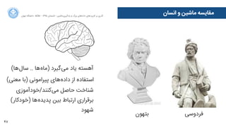 47
‫ﺍاﻥن‬‫ﺮ‬‫ﺗﻬ‬ ‫ﺩدﺍاﻧﺸﮕﺎﻩه‬ ACM - ۱۳۹۵ ‫ﺗﺎﺑﺴﺘﺎﻥن‬ - ‫‌ﻣﺎﺷﯿﻦ‬‫ﯼی‬‫ﯾﺎﺩدﮔﯿﺮ‬ ‫ﻭو‬ ‫ﺑﺰﺭرﮒگ‬ ‫‌ﻫﺎﯼی‬‫ﻩه‬‫ﺩدﺍاﺩد‬ ‫‌ﻫﺎﯼی‬‫ﺩد‬‫ﮐﺎﺭرﺑﺮ‬ ‫ﺑﺮ‬ ‫ﮔﺬﺭرﯼی‬
(‫‌ﻫﺎ‬‫ﻝل‬‫ﺳﺎ‬ .. ‫‌ﻫﺎ‬‫ﻩه‬‫)ﻣﺎ‬ ‫‌ﮔﯿﺮﺩد‬‫ﯽ‬‫ﻣ‬ ‫ﯾﺎﺩد‬ ‫ﺁآﻫﺴﺘﻪ‬
(‫ﻣﻌﻨﯽ‬ ‫)ﺑﺎ‬ ‫ﭘﯿﺮﺍاﻣﻮﻧﯽ‬ ‫‌ﻫﺎﯼی‬‫ﻩه‬‫ﺩدﺍاﺩد‬ ‫ﺍاﺯز‬ ‫ﺍاﺳﺘﻔﺎﺩدﻩه‬
‫ﺍاﻧﺴﺎﻥن‬ ‫ﻭو‬ ‫ﻣﺎﺷﯿﻦ‬ ‫ﻣﻘﺎﯾﺴﻪ‬
‫ﻓﺮﺩدﻭوﺳﯽ‬‫ﺑﺘﻬﻮﻥن‬
‫‌ﮐﻨﻨﺪ/ﺧﻮﺩدﺁآﻣﻮﺯزﯼی‬‫ﯽ‬‫ﻣ‬ ‫ﺣﺎﺻﻞ‬ ‫ﺷﻨﺎﺧﺖ‬
(‫)ﺧﻮﺩدﮐﺎﺭر‬ ‫‌ﻫﺎ‬‫ﻩه‬‫ﭘﺪﯾﺪ‬ ‫ﺑﯿﻦ‬ ‫ﺍاﺭرﺗﺒﺎﻁط‬ ‫ﺑﺮﻗﺮﺍاﺭرﯼی‬
‫ﺷﻬﻮﺩد‬
 