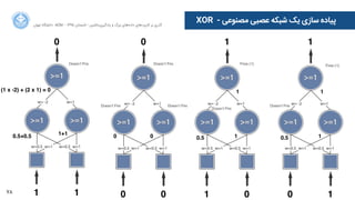78
‫ﺍاﻥن‬‫ﺮ‬‫ﺗﻬ‬ ‫ﺩدﺍاﻧﺸﮕﺎﻩه‬ ACM - ۱۳۹۵ ‫ﺗﺎﺑﺴﺘﺎﻥن‬ - ‫‌ﻣﺎﺷﯿﻦ‬‫ﯼی‬‫ﯾﺎﺩدﮔﯿﺮ‬ ‫ﻭو‬ ‫ﺑﺰﺭرﮒگ‬ ‫‌ﻫﺎﯼی‬‫ﻩه‬‫ﺩدﺍاﺩد‬ ‫‌ﻫﺎﯼی‬‫ﺩد‬‫ﮐﺎﺭرﺑﺮ‬ ‫ﺑﺮ‬ ‫ﮔﺬﺭرﯼی‬
XOR - ‫ﻣﺼﻨﻮﻋﯽ‬ ‫ﻋﺼﺒﯽ‬ ‫ﺷﺒﮑﻪ‬ ‫ﯾﮏ‬ ‫ﺳﺎﺯزﯼی‬ ‫ﭘﯿﺎﺩدﻩه‬
1 1
0.5+0.5 1+1
0 0 1 0 0 1
(1 x -2) + (2 x 1) = 0
0 0 0.5 1
1
1
0.5 1
1
1
Doesn’t Fire Doesn’t Fire Fires (1)
Fires (1)
Doesn’t Fire Doesn’t Fire
Doesn’t Fire
Doesn’t Fire
0 0
 