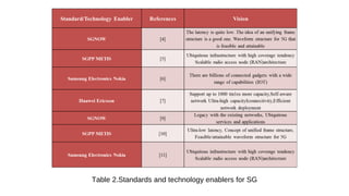 Table 2.Standards and technology enablers for SG
 