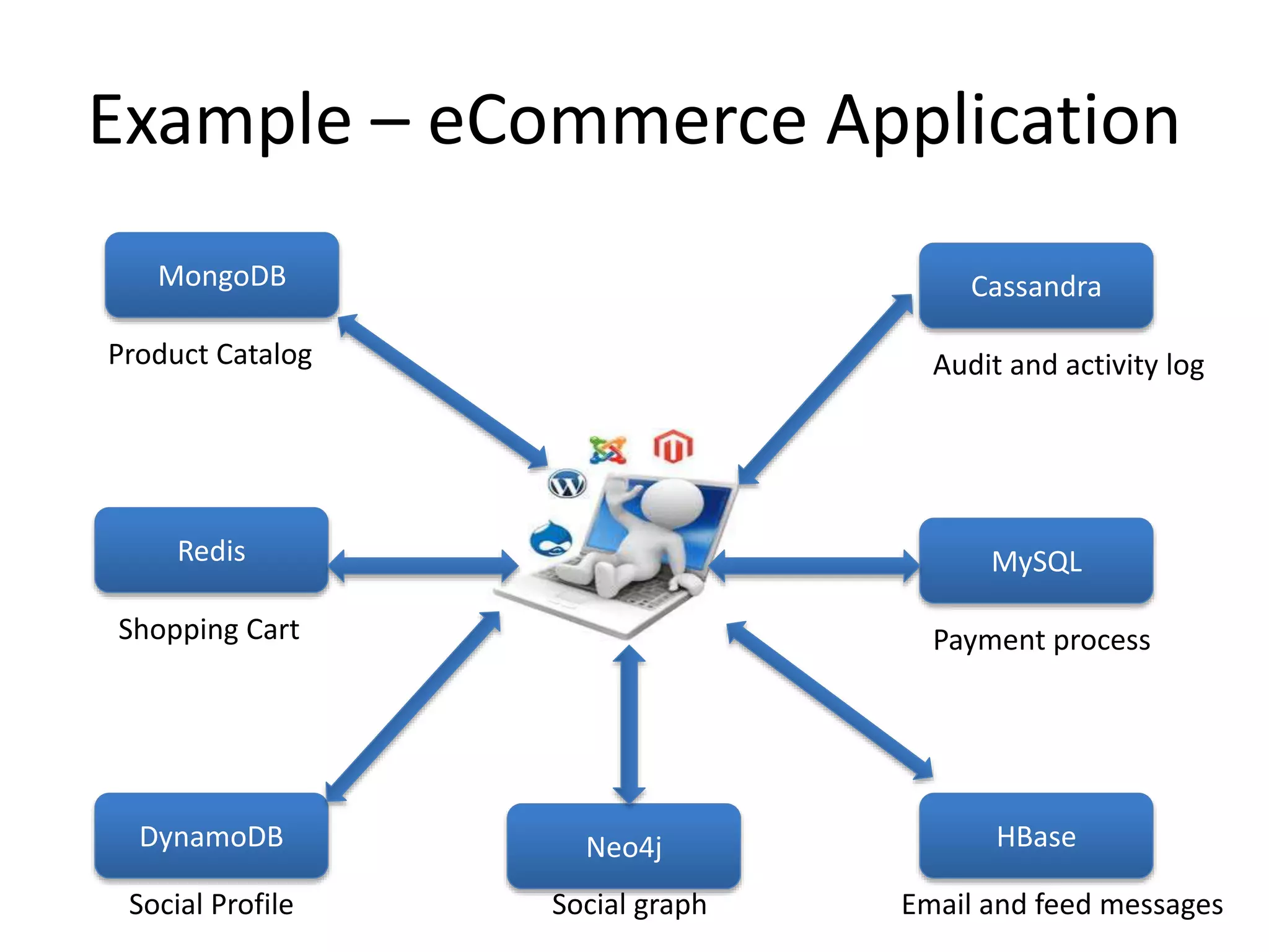 Example – eCommerce Application
MongoDB
Redis
DynamoDB
Cassandra
MySQL
HBaseNeo4j
Product Catalog
Shopping Cart
Social Profile Social graph Email and feed messages
Payment process
Audit and activity log
 