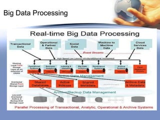 Difference between big data
and Business Intelligence
• Difference between big data and Business
Intelligence, regarding data and their use:
– Business Intelligence uses descriptive statistics with
data with high information density to measure things,
detect trends etc.;
– Big data uses inductive statistics and concepts from
nonlinear system identification to infer laws
(regressions, nonlinear relationships, and causal
effects) from large data sets to reveal relationships,
dependencies, and to perform predictions of outcomes
and behaviors.

 