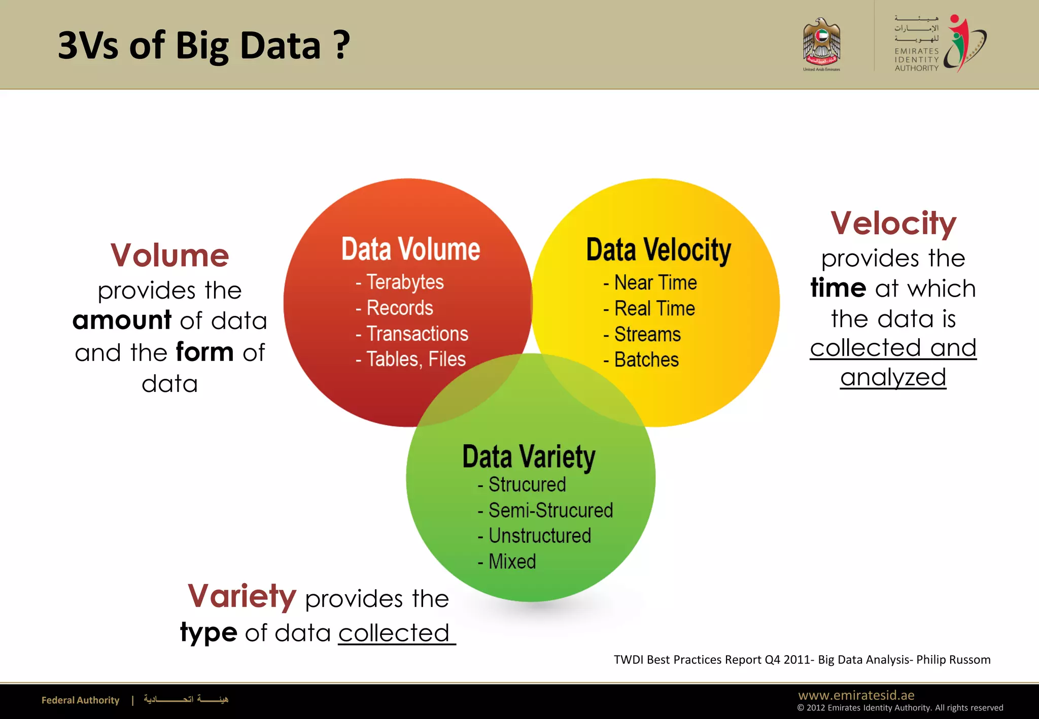 3Vs of Big Data ?



                                                                                                      Velocity
              Volume                                                                              provides the
       provides the                                                                              time at which
      amount of data                                                                               the data is
      and the form of                                                                            collected and
           data                                                                                     analyzed




                                       Variety provides the
                                    type of data collected
                                                              TWDI Best Practices Report Q4 2011- Big Data Analysis- Philip Russom

Federal Authority   | ‫هيئــــــــة اتحــــــــــــادية‬                                         www.emiratesid.ae
                                                                                              © 2012 Emirates Identity Authority. All rights reserved
 