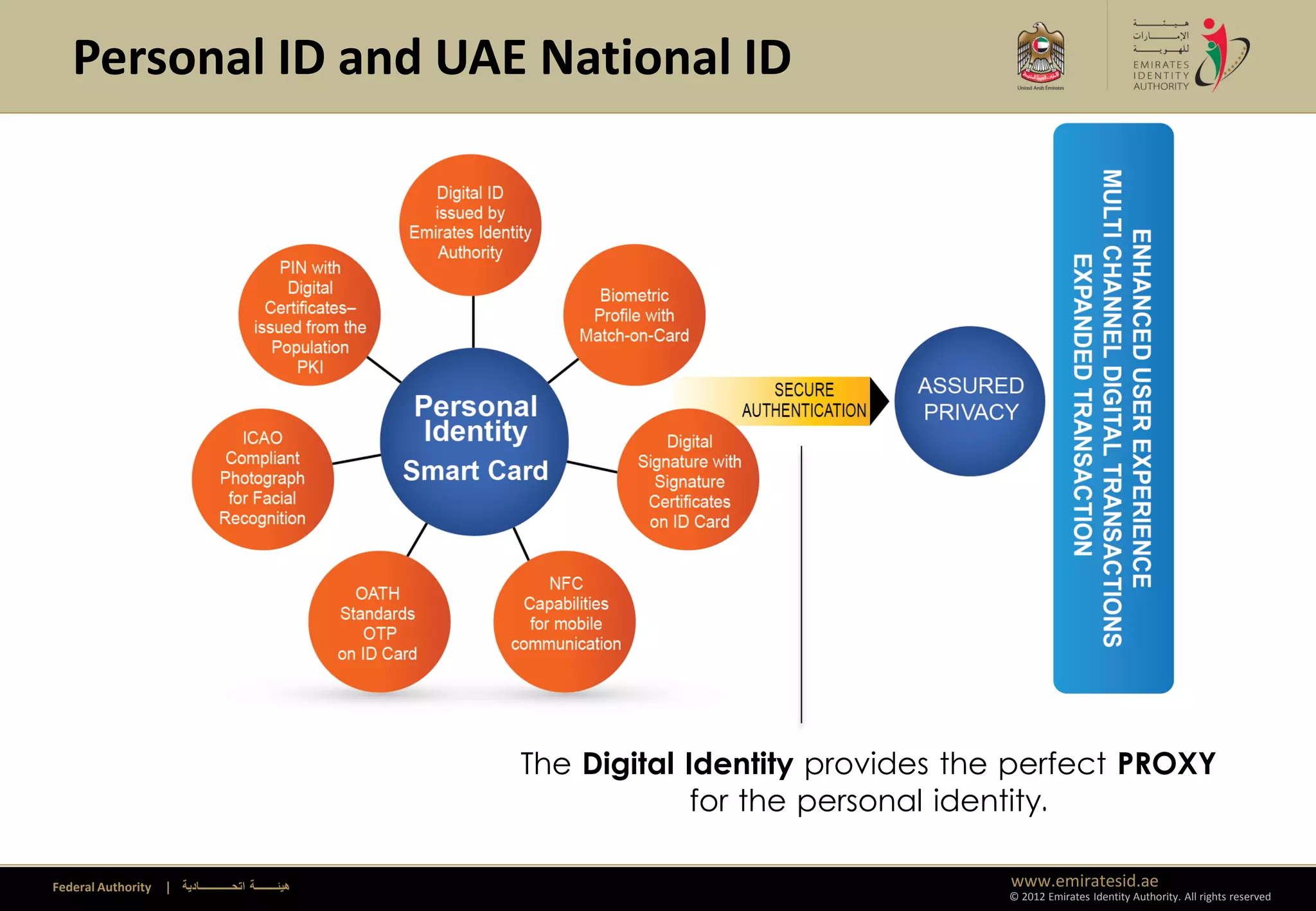 Personal ID and UAE National ID




                                                         The Digital Identity provides the perfect PROXY
                                                                      for the personal identity.

Federal Authority   | ‫هيئــــــــة اتحــــــــــــادية‬                                    www.emiratesid.ae
                                                                                         © 2012 Emirates Identity Authority. All rights reserved
 
