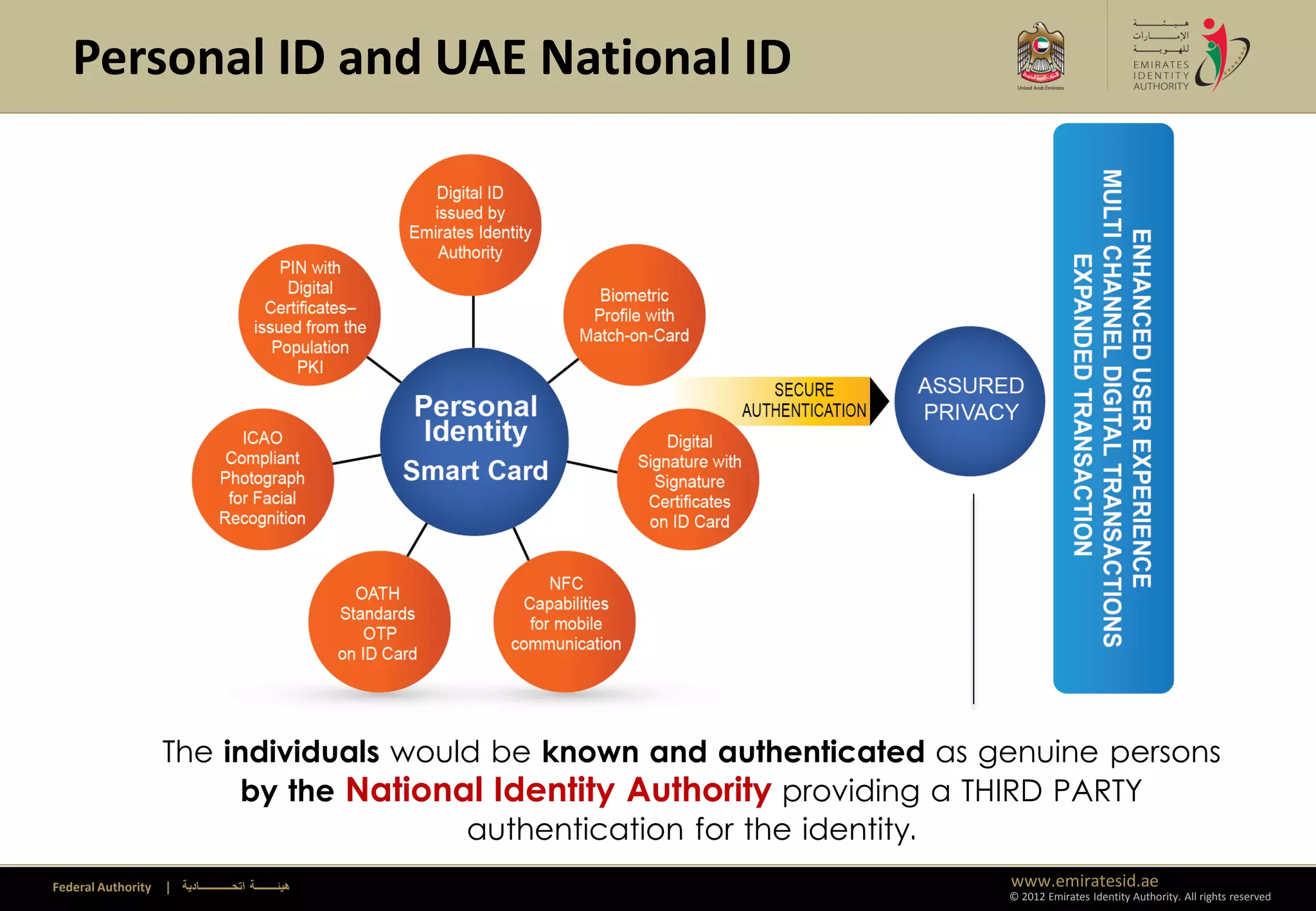 Personal ID and UAE National ID




                    The individuals would be known and authenticated as genuine persons
                          by the National Identity Authority providing a THIRD PARTY
                                        authentication for the identity.
Federal Authority   | ‫هيئــــــــة اتحــــــــــــادية‬                   www.emiratesid.ae
                                                                         © 2012 Emirates Identity Authority. All rights reserved
 