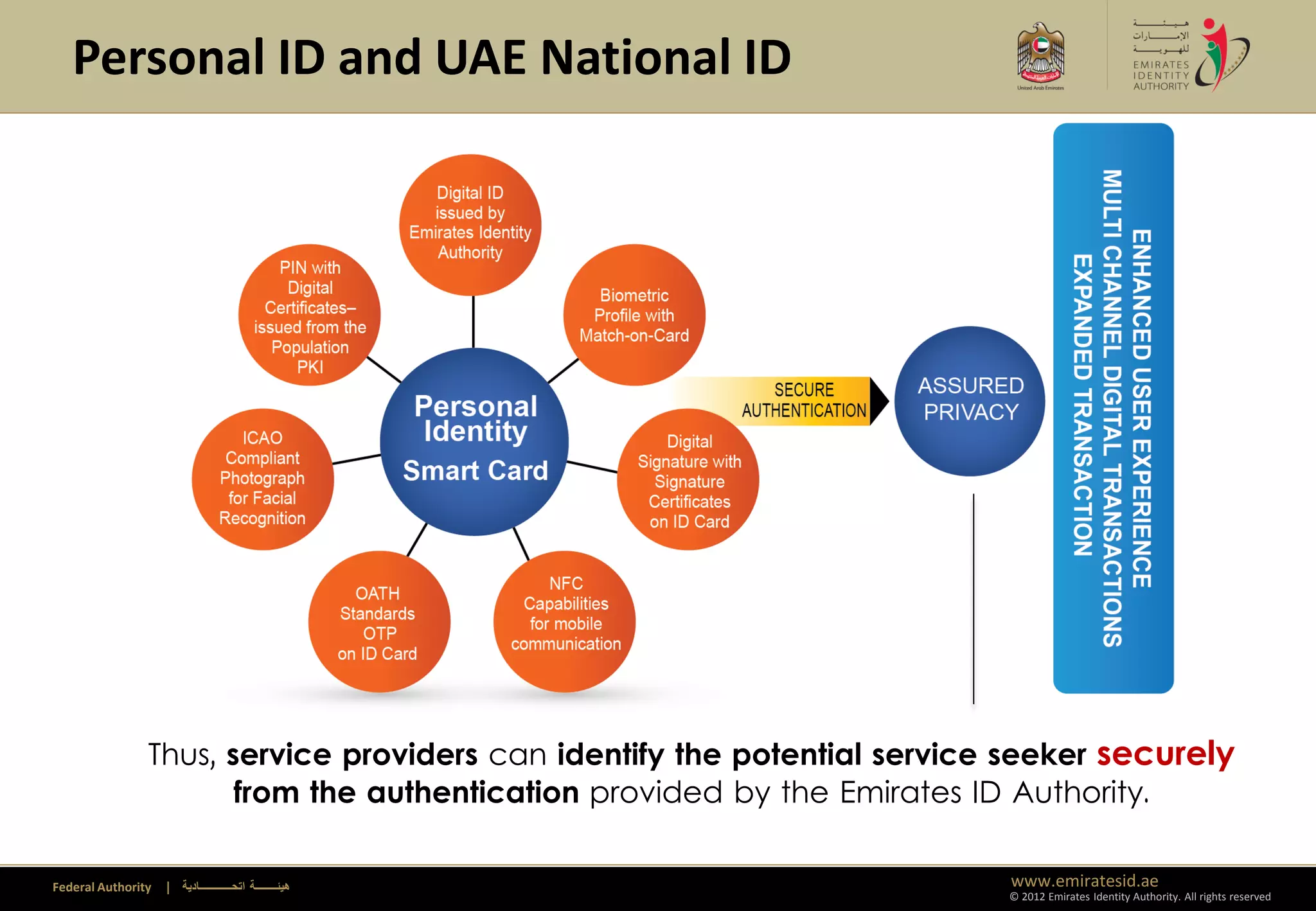 Personal ID and UAE National ID




                Thus, service providers can identify the potential service seeker securely
                       from the authentication provided by the Emirates ID Authority.

Federal Authority   | ‫هيئــــــــة اتحــــــــــــادية‬                    www.emiratesid.ae
                                                                          © 2012 Emirates Identity Authority. All rights reserved
 