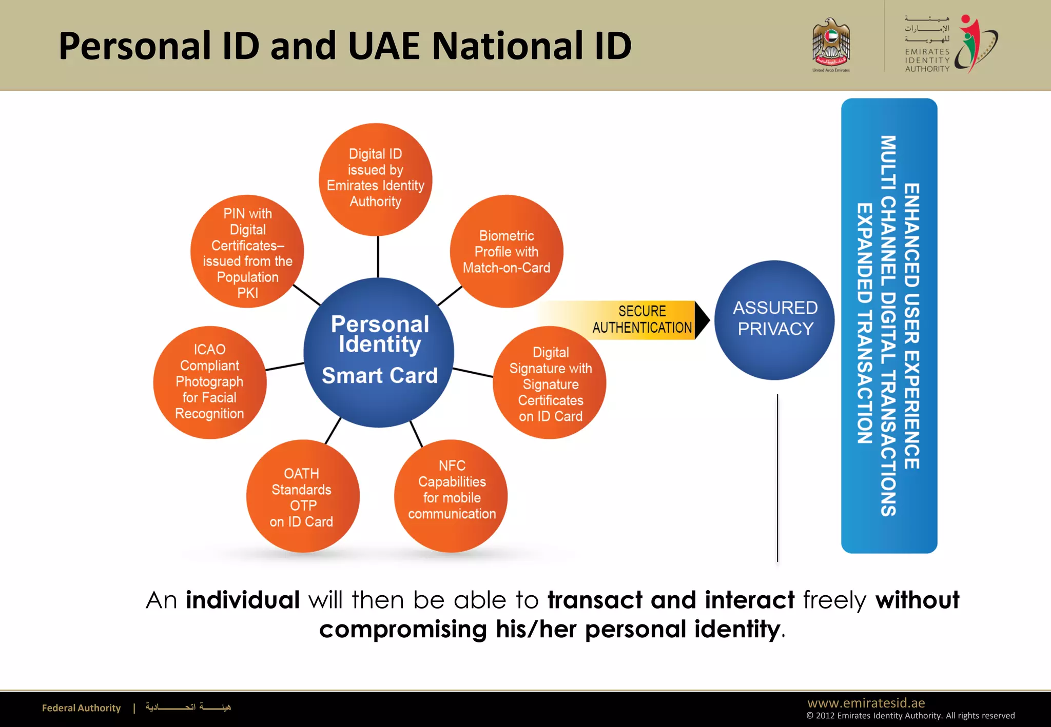 Personal ID and UAE National ID




                        An individual will then be able to transact and interact freely without
                                       compromising his/her personal identity.


Federal Authority   | ‫هيئــــــــة اتحــــــــــــادية‬                           www.emiratesid.ae
                                                                                 © 2012 Emirates Identity Authority. All rights reserved
 