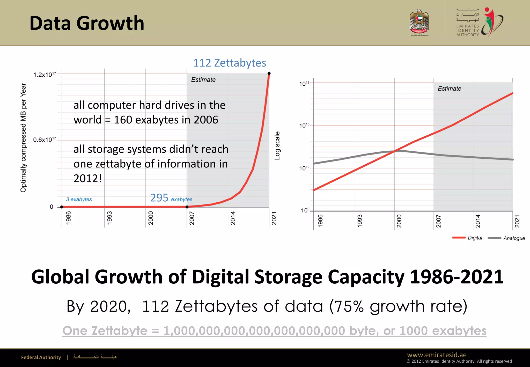 Data Growth
                                                               112 Zettabytes


                        all computer hard drives in the
                        world = 160 exabytes in 2006

                        all storage systems didn’t reach
                        one zettabyte of information in
                        2012!
                                                         295




    Global Growth of Digital Storage Capacity 1986-2021
                    By 2020, 112 Zettabytes of data (75% growth rate)
                    One Zettabyte = 1,000,000,000,000,000,000,000 byte, or 1000 exabytes
Federal Authority   | ‫هيئــــــــة اتحــــــــــــادية‬                          www.emiratesid.ae
                                                                                © 2012 Emirates Identity Authority. All rights reserved
 