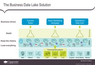 14
Big Data & Analytics
Copyright © 2014 Capgemini. All rights reserved.
The Business Data Lake Solution
HDFS
Load everyth...