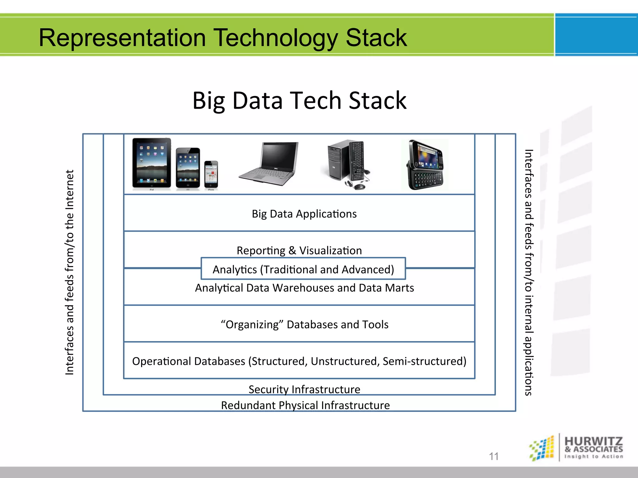 Representation Technology Stack

Interfaces$and$feeds$from/to$internal$applica@ons$

Interfaces$and$feeds$from/to$the$Internet$

Big$Data$Tech$Stack$

Big$Data$Applica@ons$
Repor@ng$&$Visualiza@on$
Analy@cs$(Tradi@onal$and$Advanced)$
Analy@cal$Data$Warehouses$and$Data$Marts$
“Organizing”$Databases$and$Tools$
Opera@onal$Databases$(Structured,$Unstructured,$SemiMstructured)$
Security$Infrastructure$
Redundant$Physical$Infrastructure$

11

 