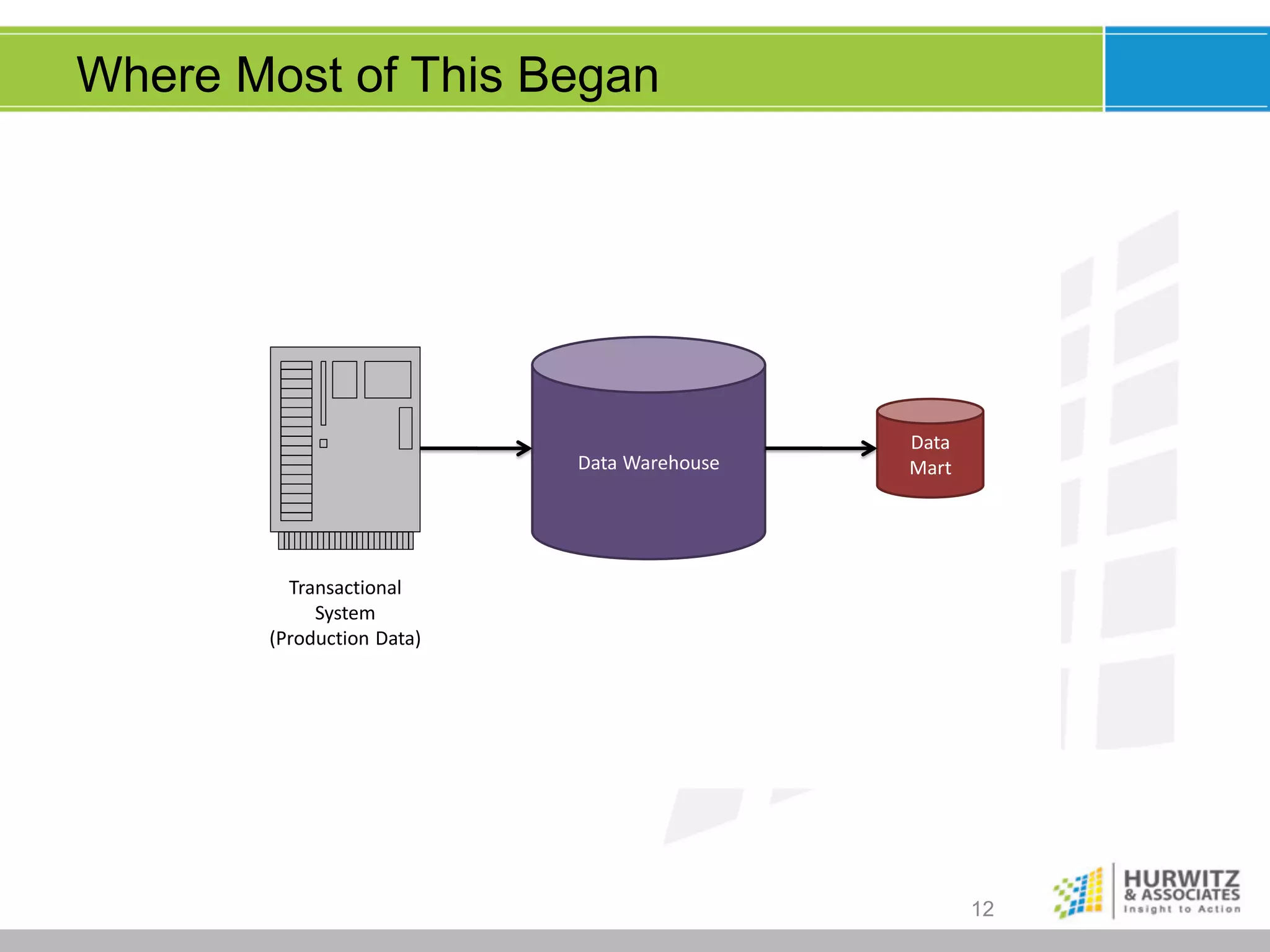 Where Most of This Began

Data	
  Warehouse

Data
Mart

Transactional
System
(Production	
  Data)

12

 