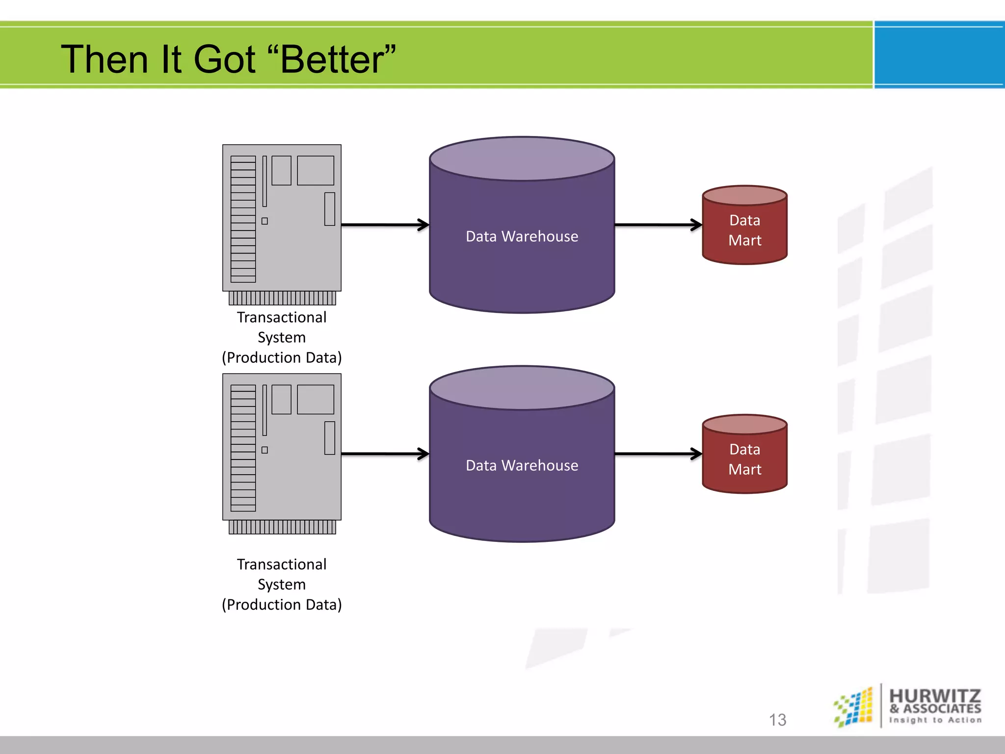 Then It Got “Better”

Data	
  Warehouse

Data
Mart

Data	
  Warehouse

Data
Mart

Transactional
System
(Production	
  Data)

Transactional
System
(Production	
  Data)

13

 