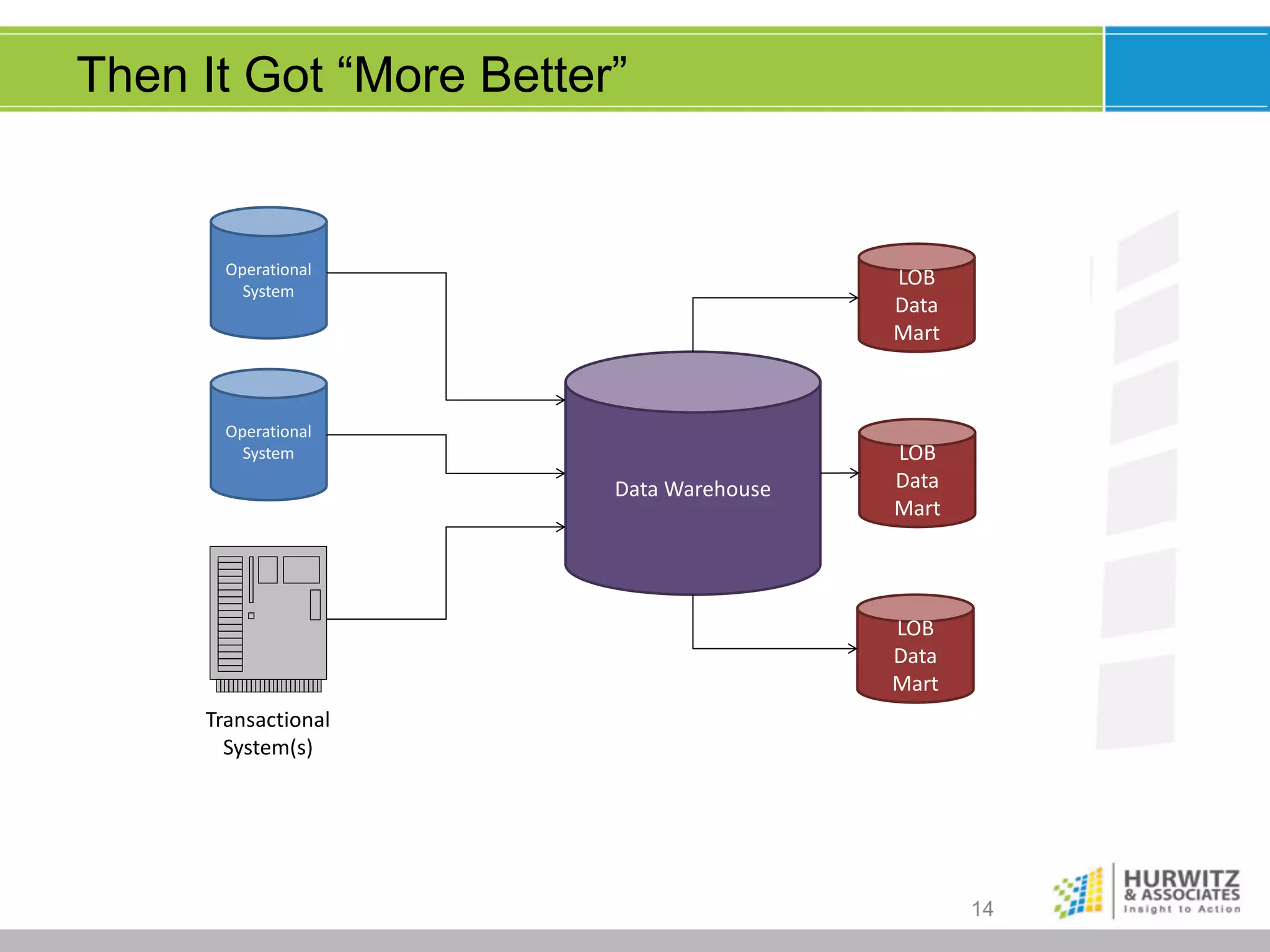 Then It Got “More Better”

Operational	
  
System

LOB
Data
Mart

Operational	
  
System

Data	
  Warehouse

LOB
Data
Mart

LOB
Data
Mart
Transactional
System(s)

14

 