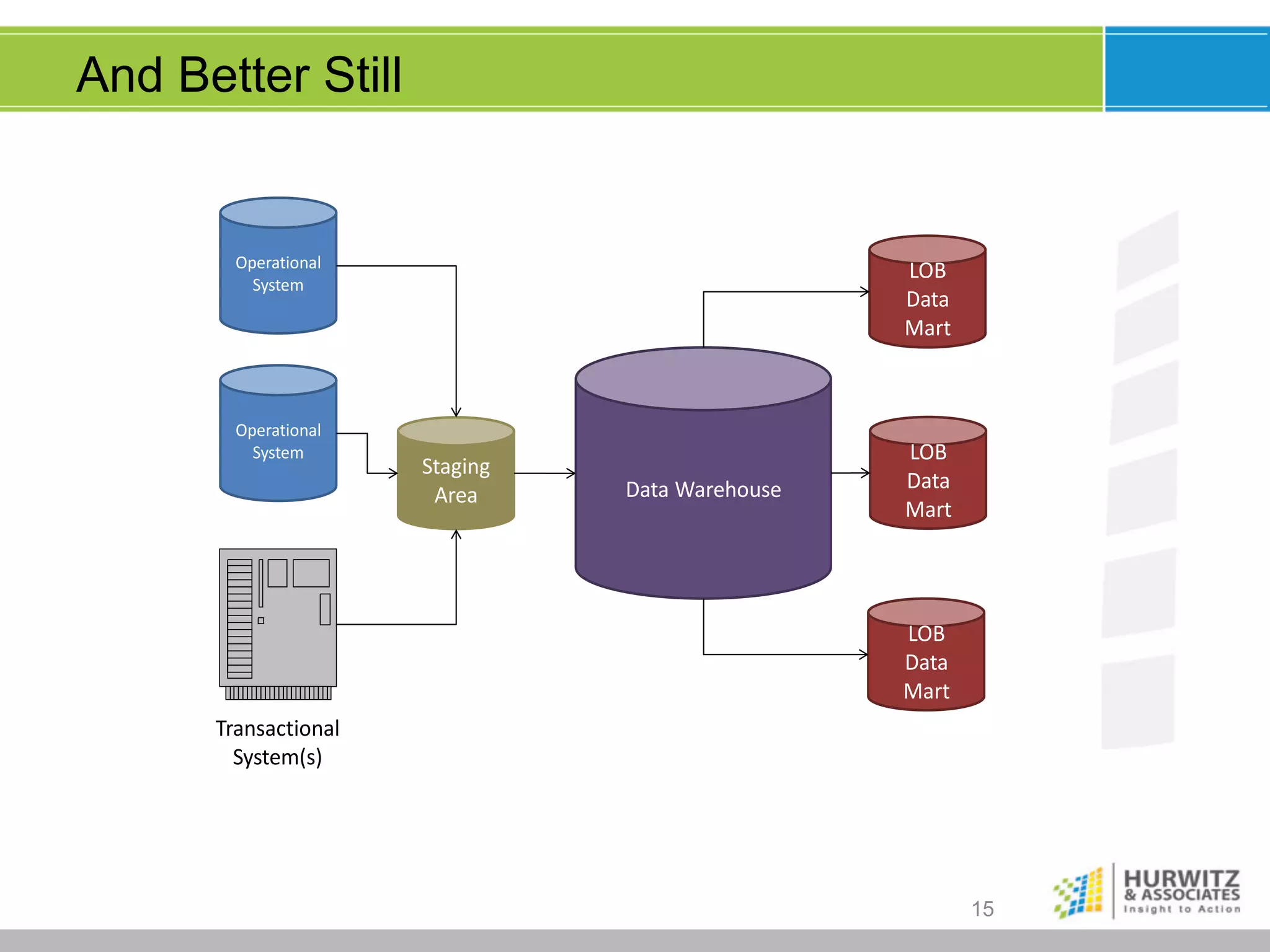 And Better Still

Operational	
  
System

Operational	
  
System

LOB
Data
Mart

Staging
Area

Data	
  Warehouse

LOB
Data
Mart

LOB
Data
Mart
Transactional
System(s)

15

 