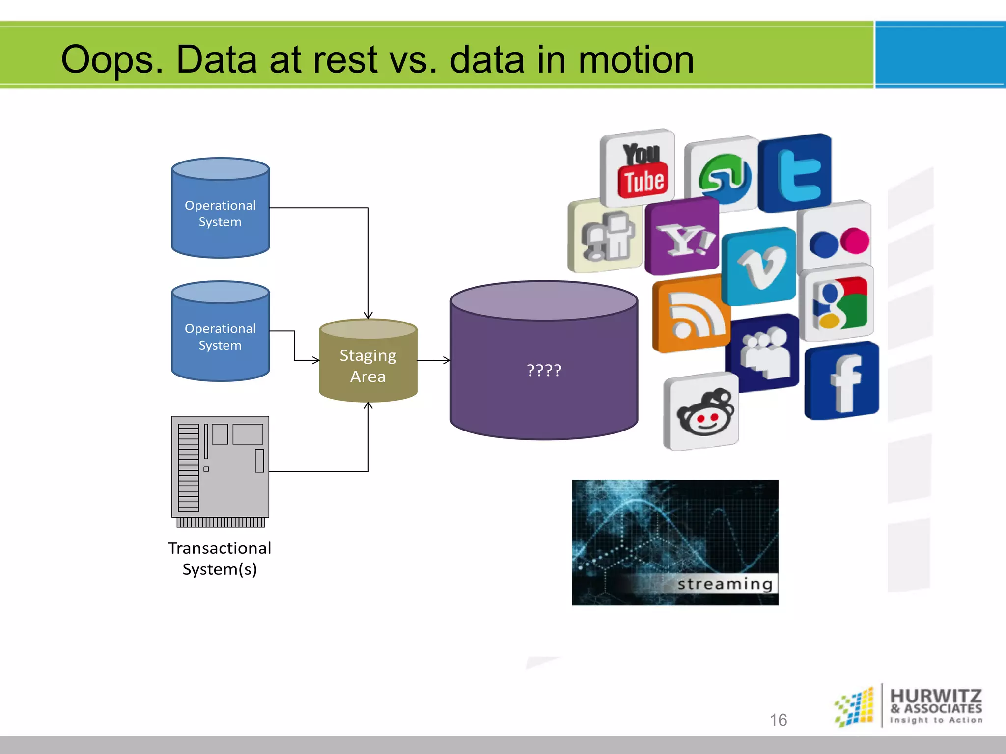 Oops. Data at rest vs. data in motion

Operational	
  
System

Operational	
  
System

Staging
Area

????

Transactional
System(s)

16

 