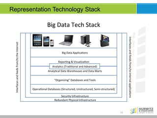 Representation Technology Stack

Interfaces$and$feeds$from/to$internal$applica@ons$

Interfaces$and$feeds$from/to$the$Internet$

Big$Data$Tech$Stack$

Big$Data$Applica@ons$
Repor@ng$&$Visualiza@on$
Analy@cs$(Tradi@onal$and$Advanced)$
Analy@cal$Data$Warehouses$and$Data$Marts$
“Organizing”$Databases$and$Tools$
Opera@onal$Databases$(Structured,$Unstructured,$SemiMstructured)$
Security$Infrastructure$
Redundant$Physical$Infrastructure$

11

 