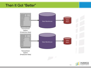 Then It Got “Better”

Data	
  Warehouse

Data
Mart

Data	
  Warehouse

Data
Mart

Transactional
System
(Production	
  Data)

Transactional
System
(Production	
  Data)

13

 