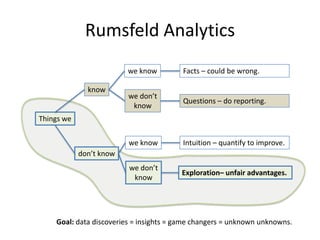 Rumsfeld Analytics
Things we
know
don’t know
we know
we don’t
know
we know
we don’t
know
Facts – could be wrong.
Questions...
