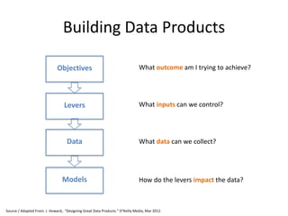 Building Data Products
Objectives
Levers
Data
Models
What outcome am I trying to achieve?
What inputs can we control?
What...