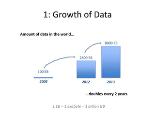 1: Growth of Data
Amount of data in the world…
2005
100 EB
2012
2800 EB
2013
8000 EB
1 EB = 1 Exabyte = 1 billion GB
… dou...