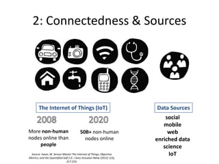 2: Connectedness & Sources
More non-human
nodes online than
people
50B+ non-human
nodes online
The Internet of Things (IoT...