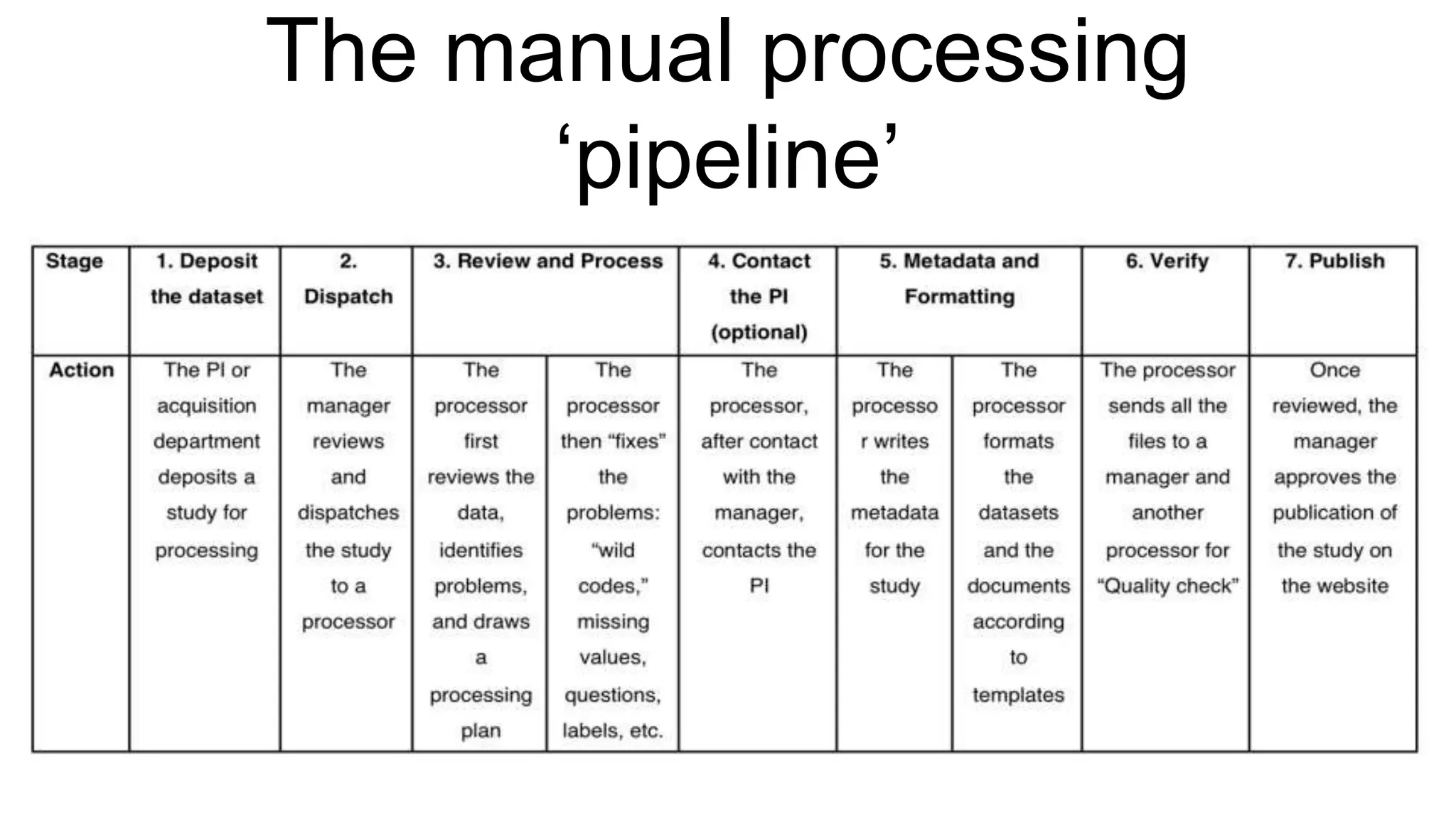 The manual processing
‘pipeline’
 