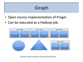Giraph
• Open source implementation of Pregel.
• Can be executed as a Hadoop job.
worker worker
Task Tracker
JobTracker
Na...