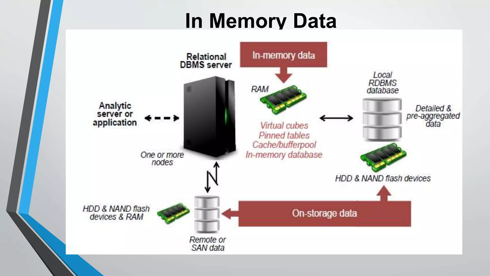 In Memory Data 
 