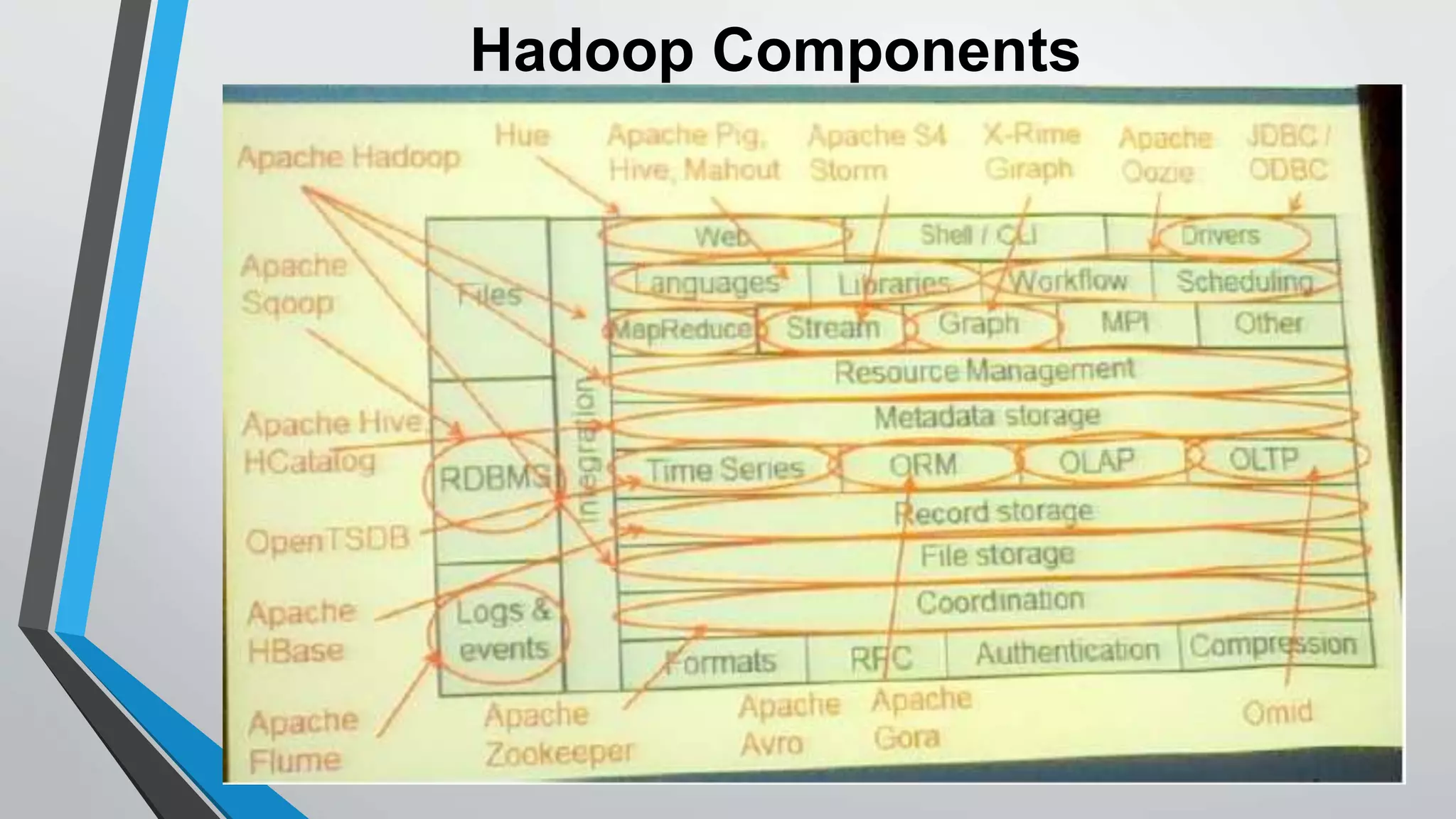 Hadoop Components 
 