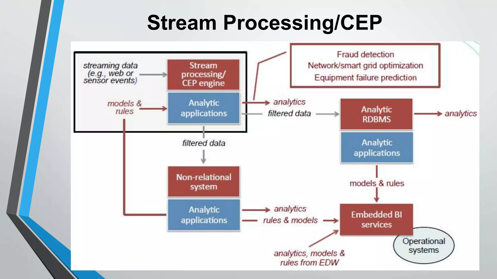Stream Processing/CEP 
 
