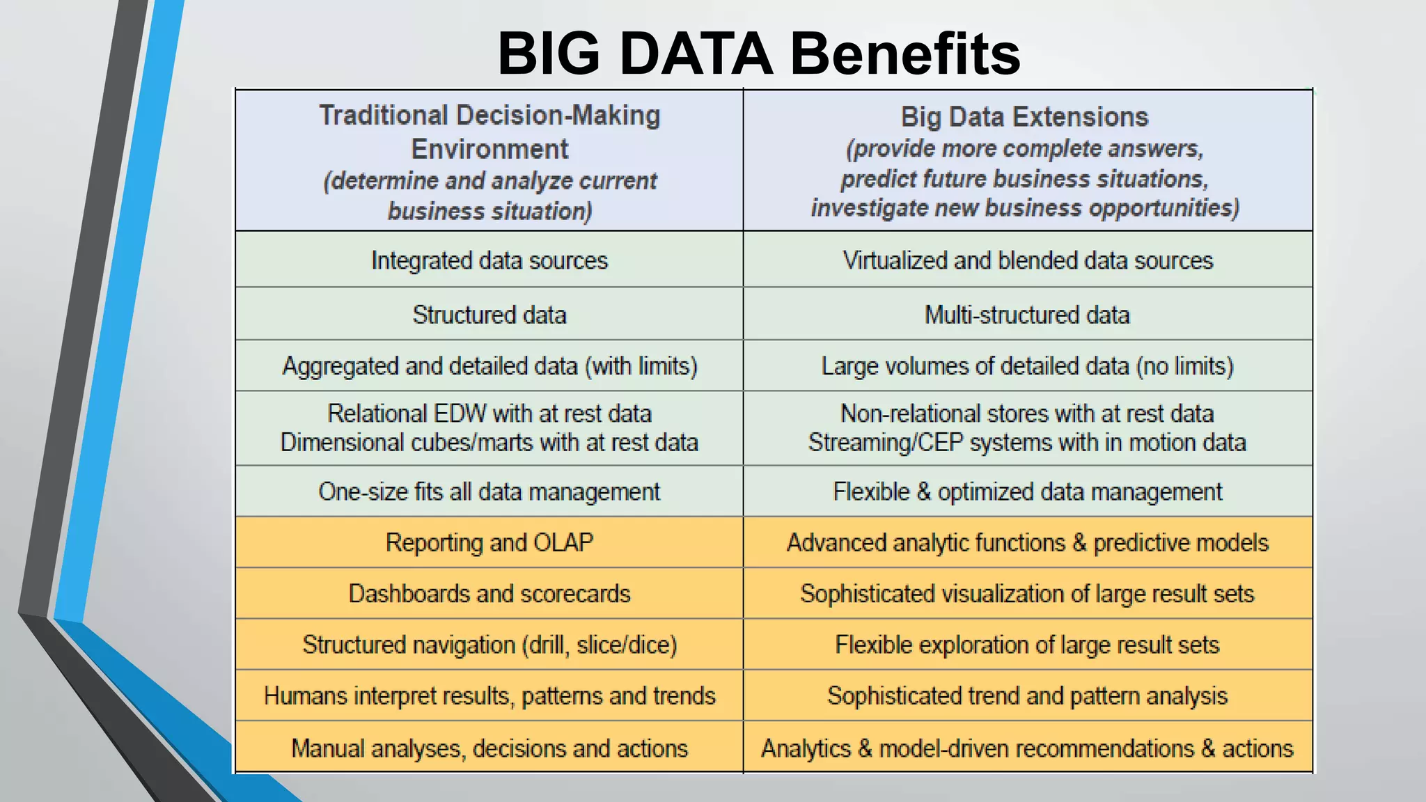 BIG DATA Benefits 
 