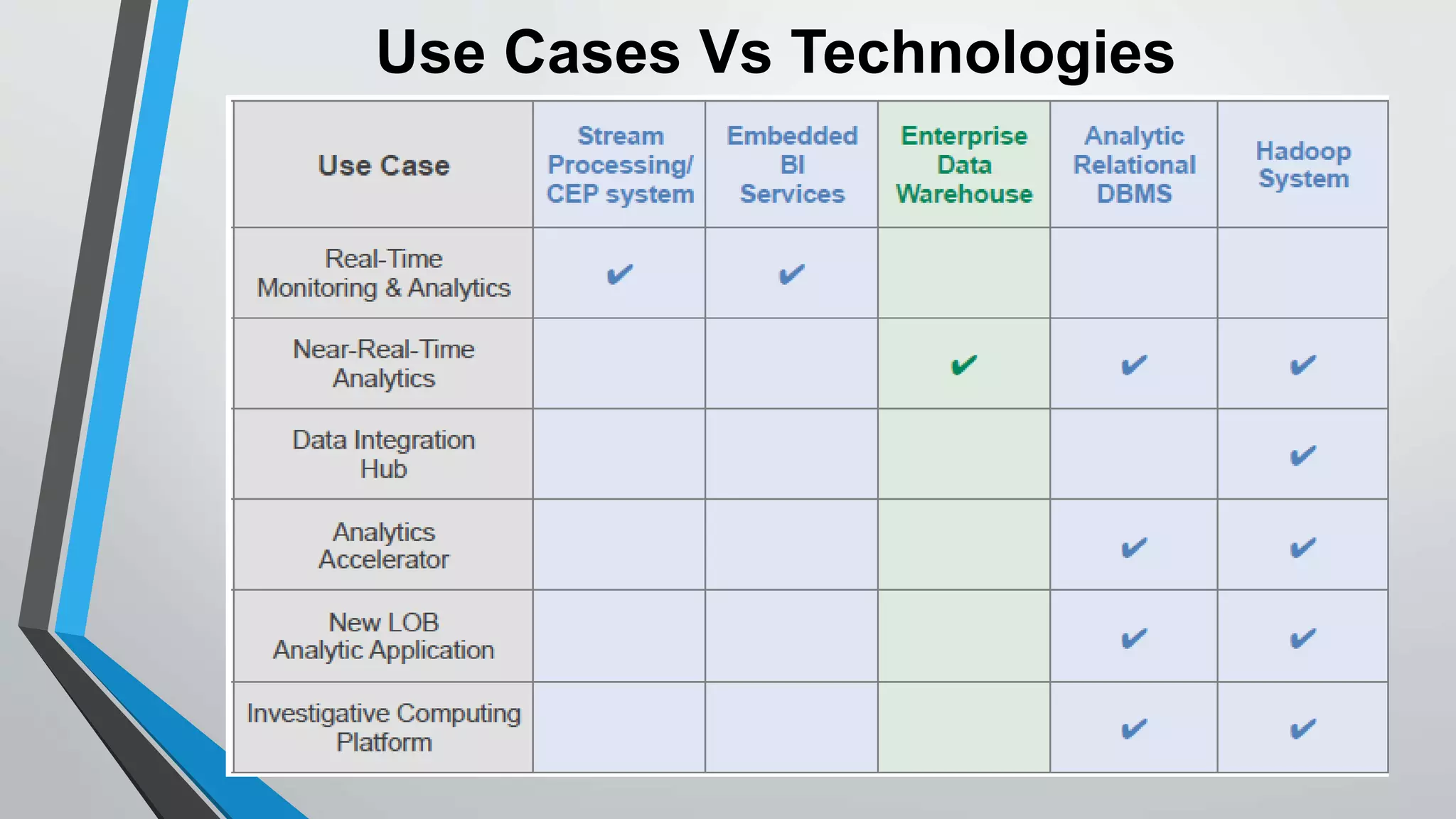 Use Cases Vs Technologies 
 