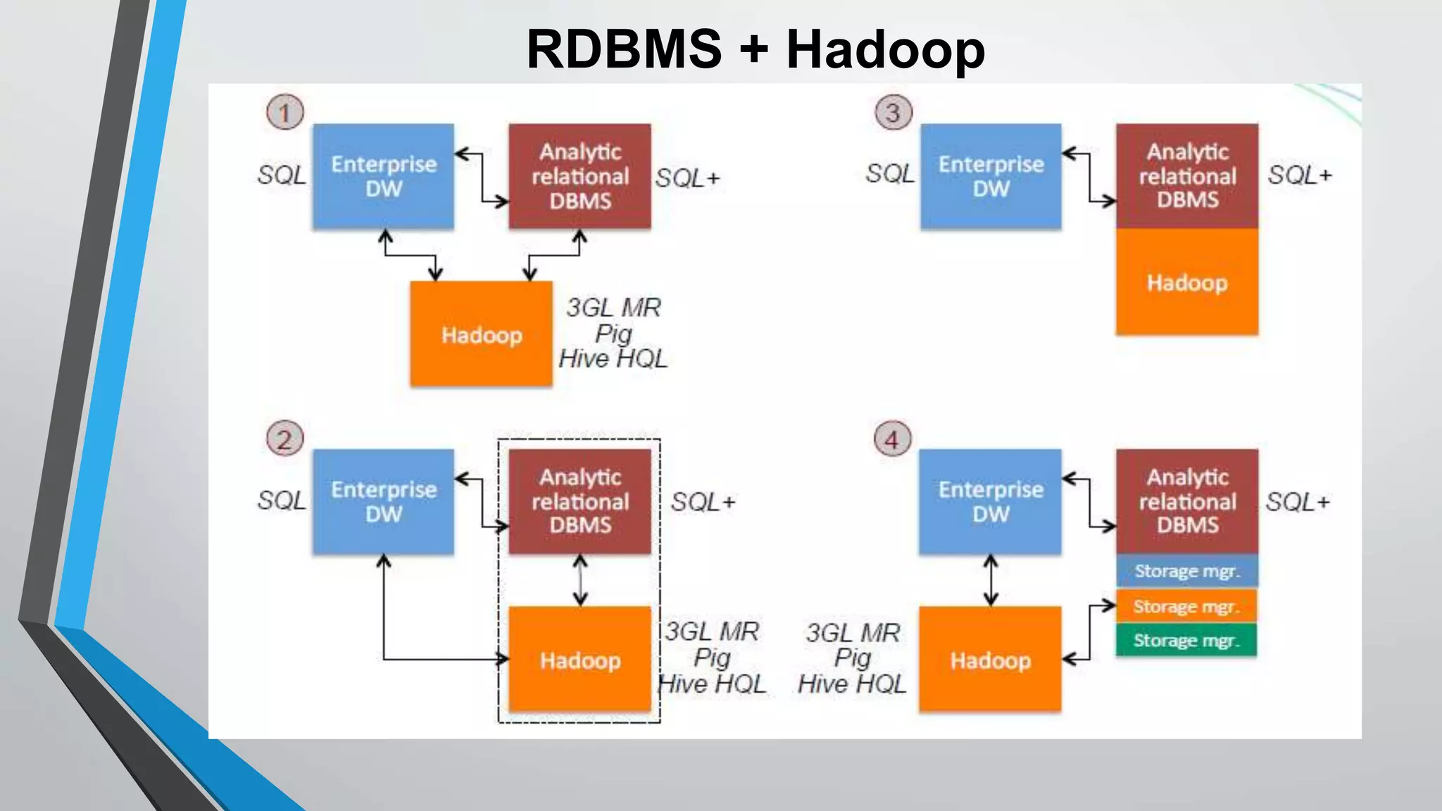 RDBMS + Hadoop 
 