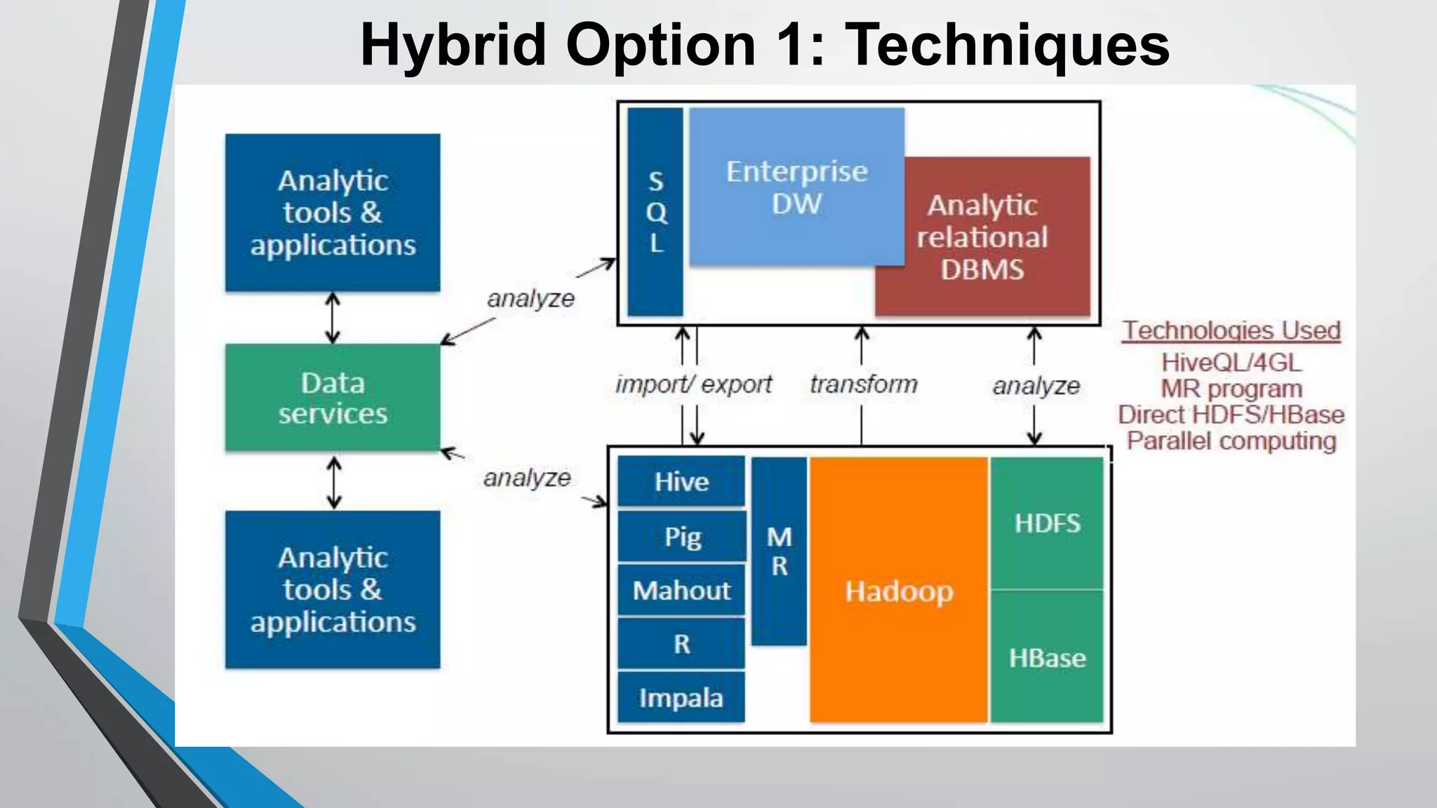 Hybrid Option 1: Techniques 
 