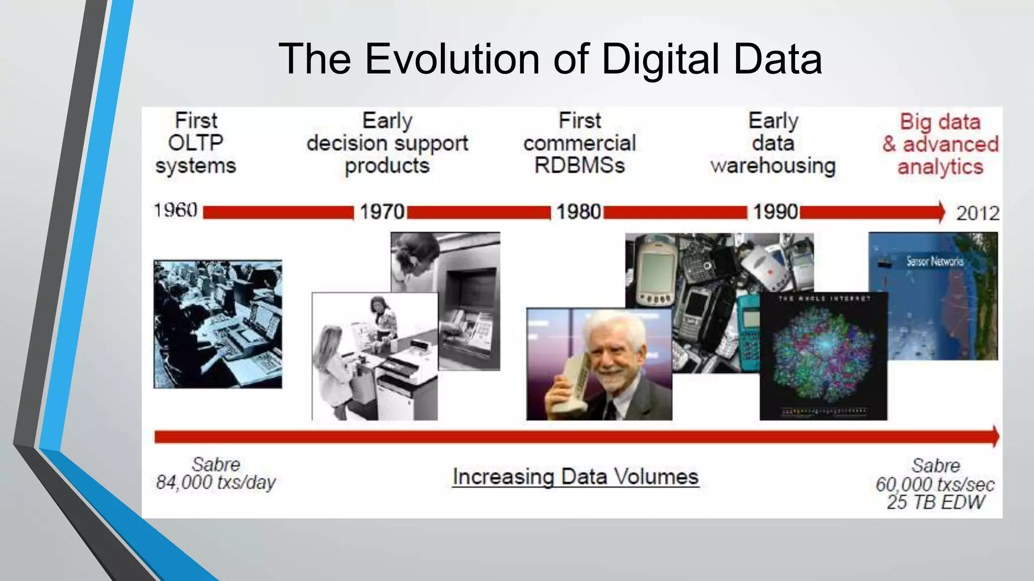 The Evolution of Digital Data 
 