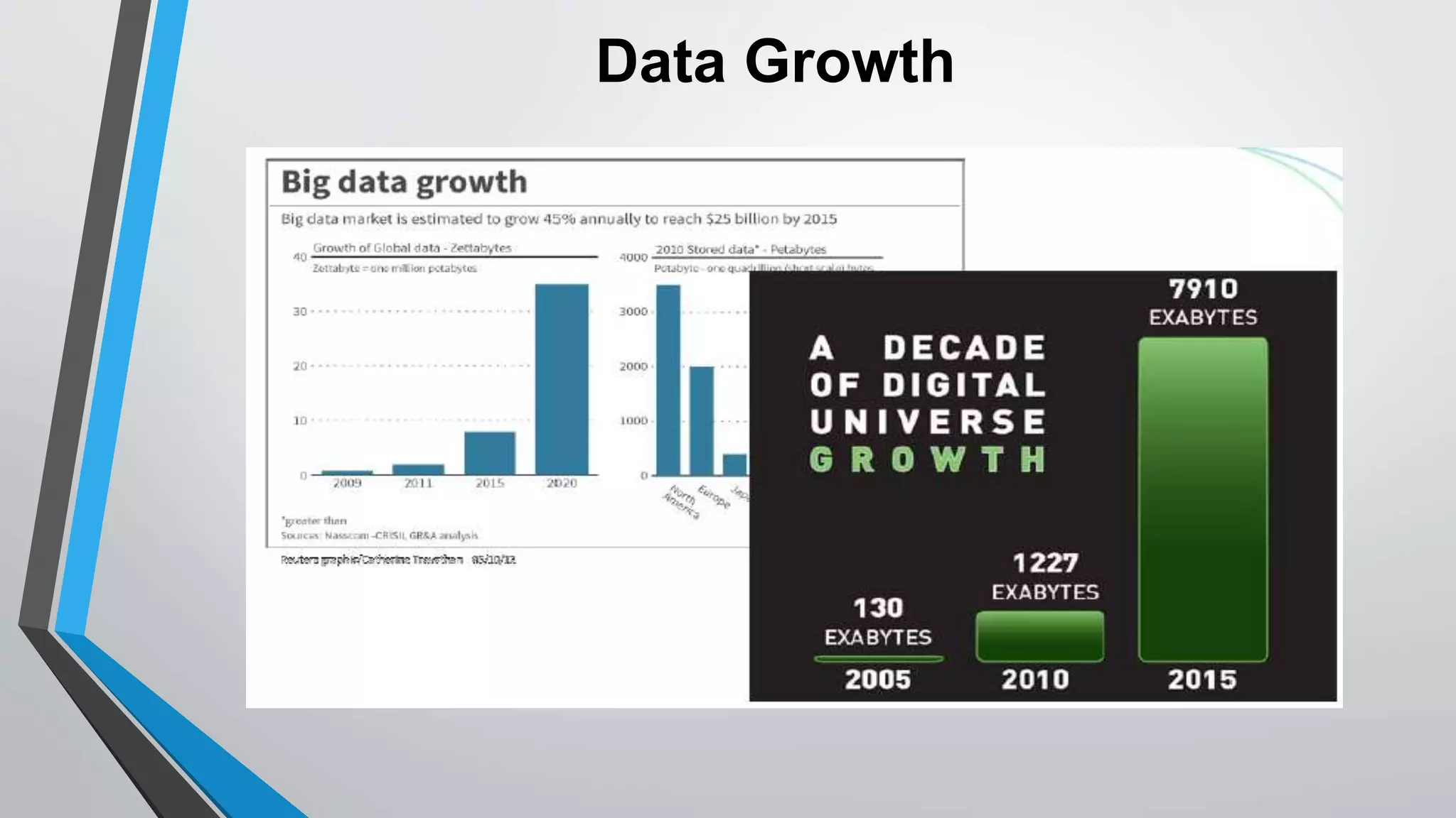 Data Growth 
 