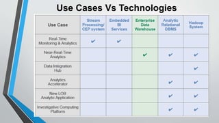 Use Cases Vs Technologies 
 