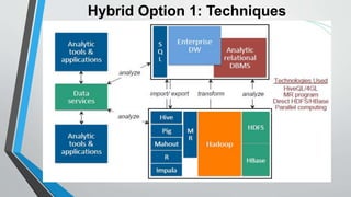 Hybrid Option 1: Techniques 
 