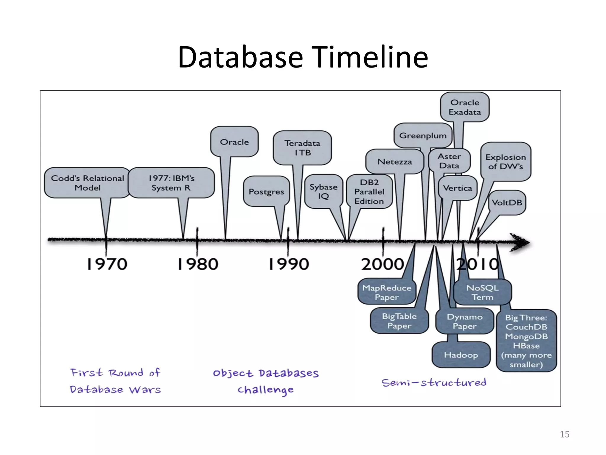 Database Timeline
15
 