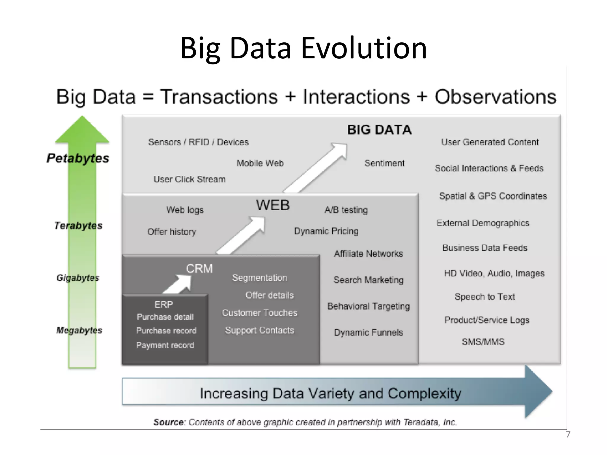 Big Data Evolution
7
 