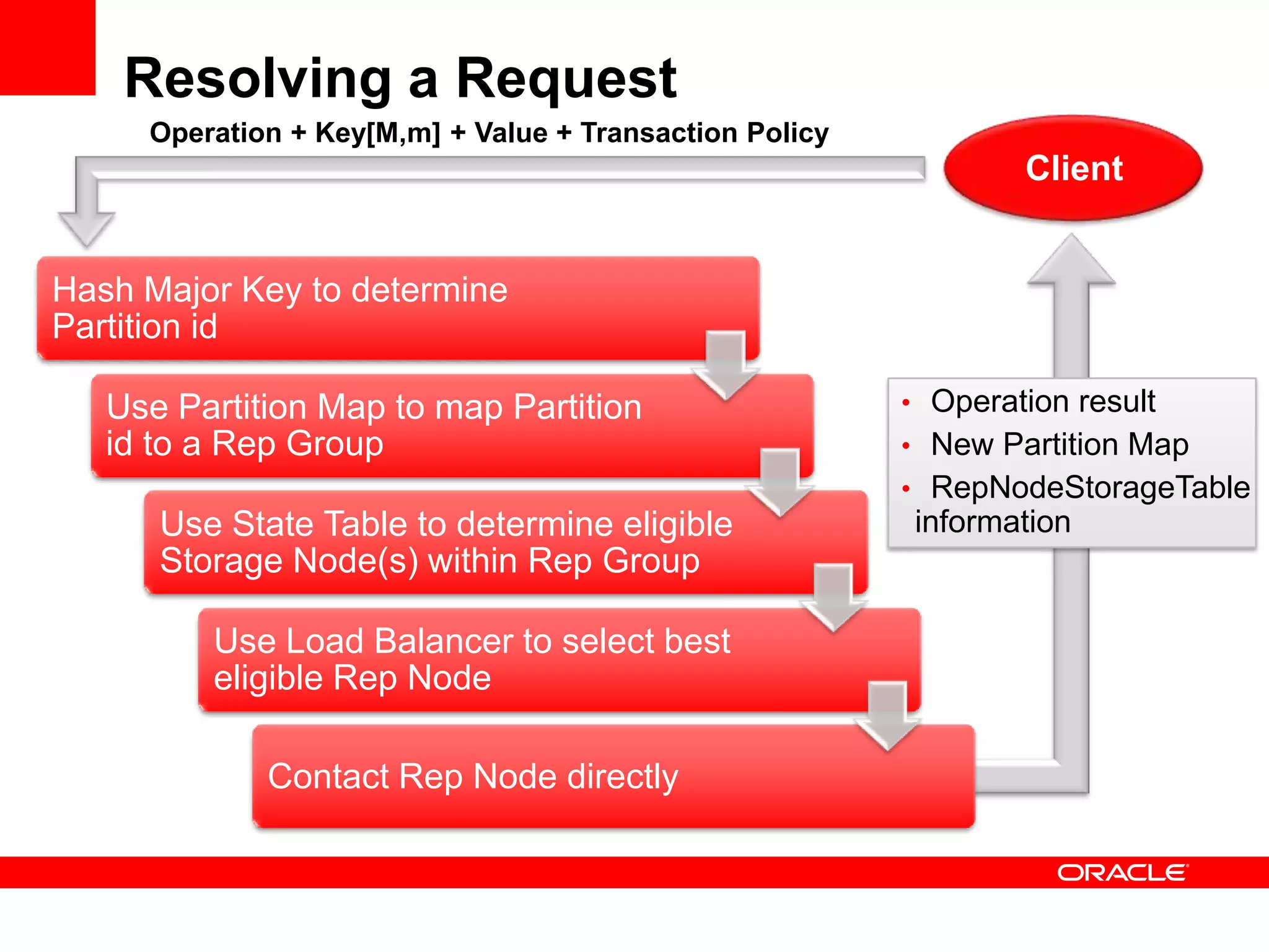 Resolving a Request
     Operation + Key[M,m] + Value + Transaction Policy
                                                                 Client


Hash Major Key to determine
Partition id

   Use Partition Map to map Partition                    • Operation result
   id to a Rep Group                                     • New Partition Map
                                                         • RepNodeStorageTable
      Use State Table to determine eligible              information
      Storage Node(s) within Rep Group

         Use Load Balancer to select best
         eligible Rep Node

             Contact Rep Node directly
 