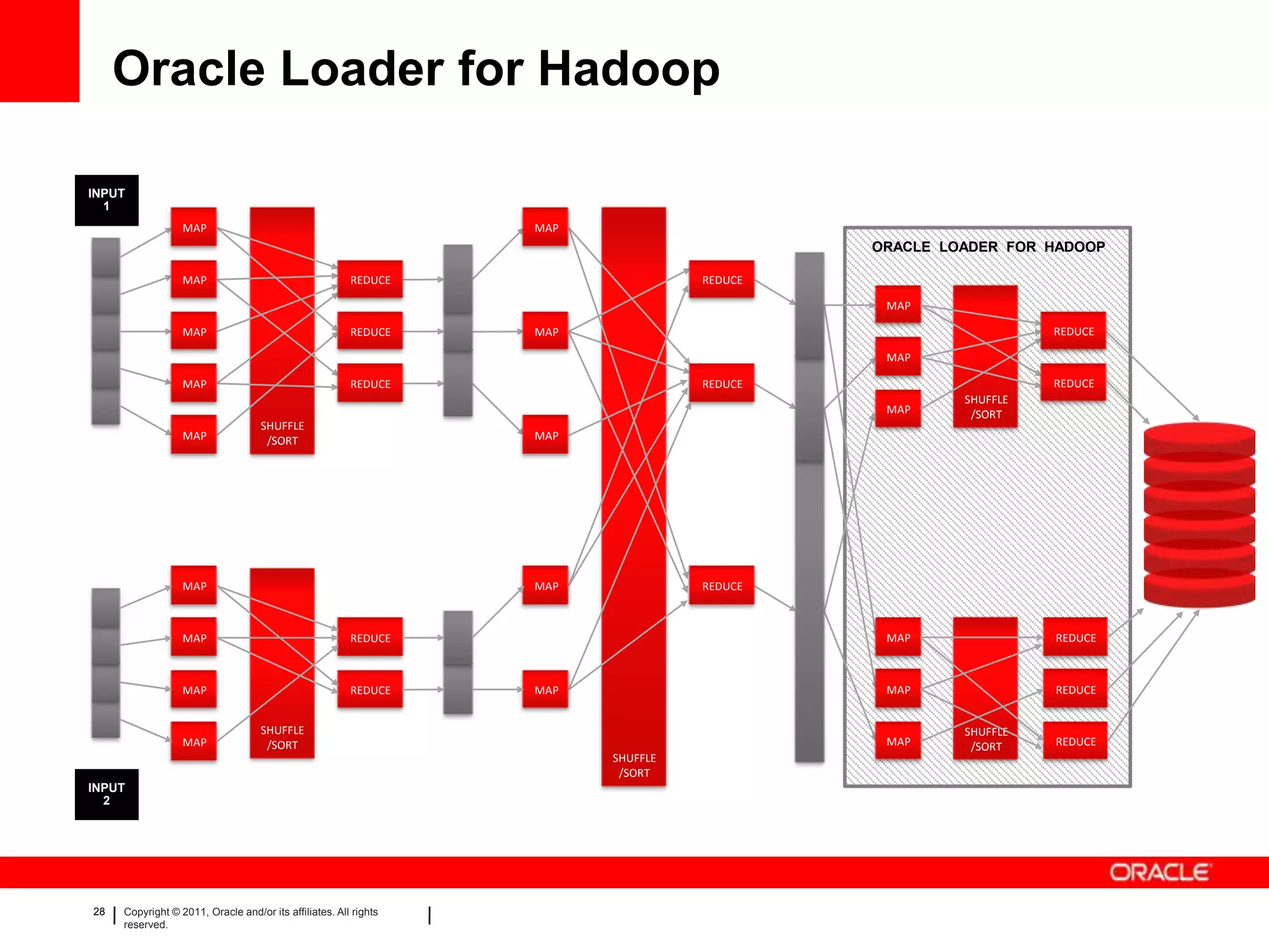 Oracle Loader for Hadoop

INPUT
  1
                  MAP                                             MAP
                                                                                           ORACLE LOADER FOR HADOOP

                  MAP                                   REDUCE                    REDUCE

                                                                                            MAP

                  MAP                                   REDUCE    MAP                                         REDUCE

                                                                                            MAP

                  MAP                                   REDUCE                    REDUCE                      REDUCE
                                                                                                    SHUFFLE
                                                                                            MAP      /SORT
                                    SHUFFLE
                  MAP                /SORT                        MAP




                  MAP                                             MAP             REDUCE



                  MAP                                   REDUCE                              MAP               REDUCE



                  MAP                                   REDUCE    MAP                       MAP               REDUCE


                                    SHUFFLE                                                         SHUFFLE
                  MAP                /SORT                                                  MAP      /SORT    REDUCE
                                                                        SHUFFLE
                                                                         /SORT
INPUT
  2




28   Copyright © 2011, Oracle and/or its affiliates. All rights
     reserved.
 