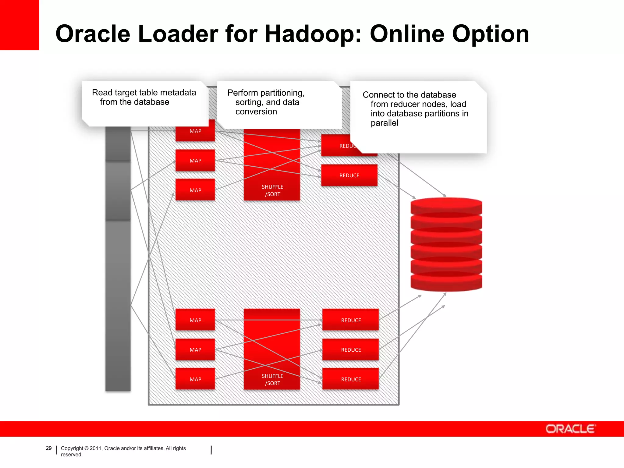 Oracle Loader for Hadoop: Online Option

                   Read target table metadata                             Perform partitioning,
                                                                        ORACLE LOADER FOR HADOOP            Connect to the database
                    from the database                                      sorting, and data                 from reducer nodes, load
                                                                           conversion                        into database partitions in
                                                                                                             parallel
                                                                  MAP

                                                                                                   REDUCE

                                                                  MAP

                                                                                                   REDUCE
                                                                                   SHUFFLE
                                                                  MAP
                                                                                    /SORT




                                                                  MAP                              REDUCE



                                                                  MAP                              REDUCE



                                                                                   SHUFFLE
                                                                  MAP                              REDUCE
                                                                                    /SORT




29   Copyright © 2011, Oracle and/or its affiliates. All rights
     reserved.
 