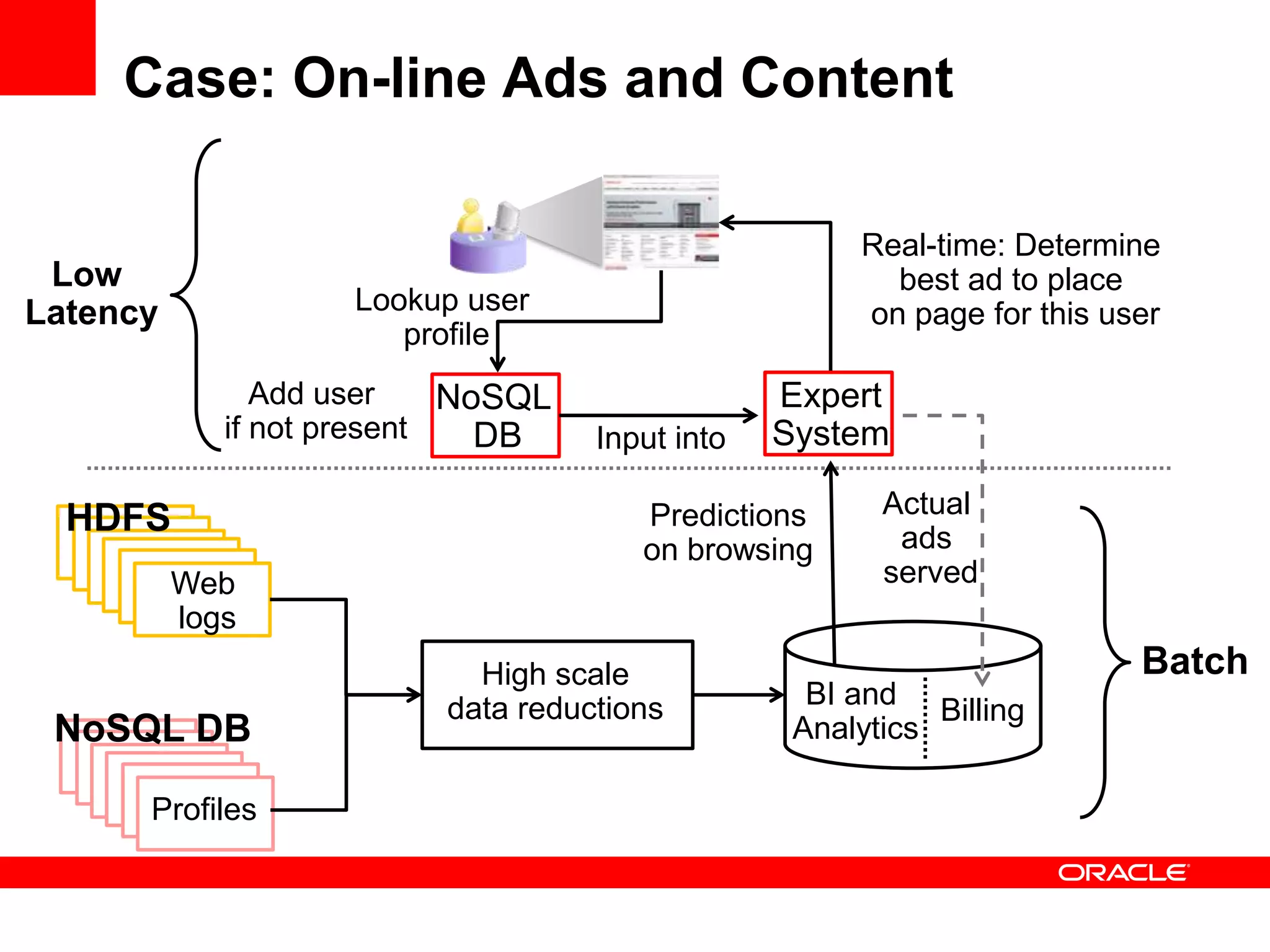 Case: On-line Ads and Content

                                                       Real-time: Determine
 Low                                                     best ad to place
Latency             Lookup user                        on page for this user
                       profile
                Add user    NoSQL                Expert
             if not present   DB    Input into   System
                                                        Actual
  HDFS                                 Predictions
                                                         ads
                                       on browsing
          Web                                           served
          logs
                            High scale                                    Batch
                          data reductions          BI and
                                                            Billing
 NoSQL DB                                         Analytics

      Profiles
 