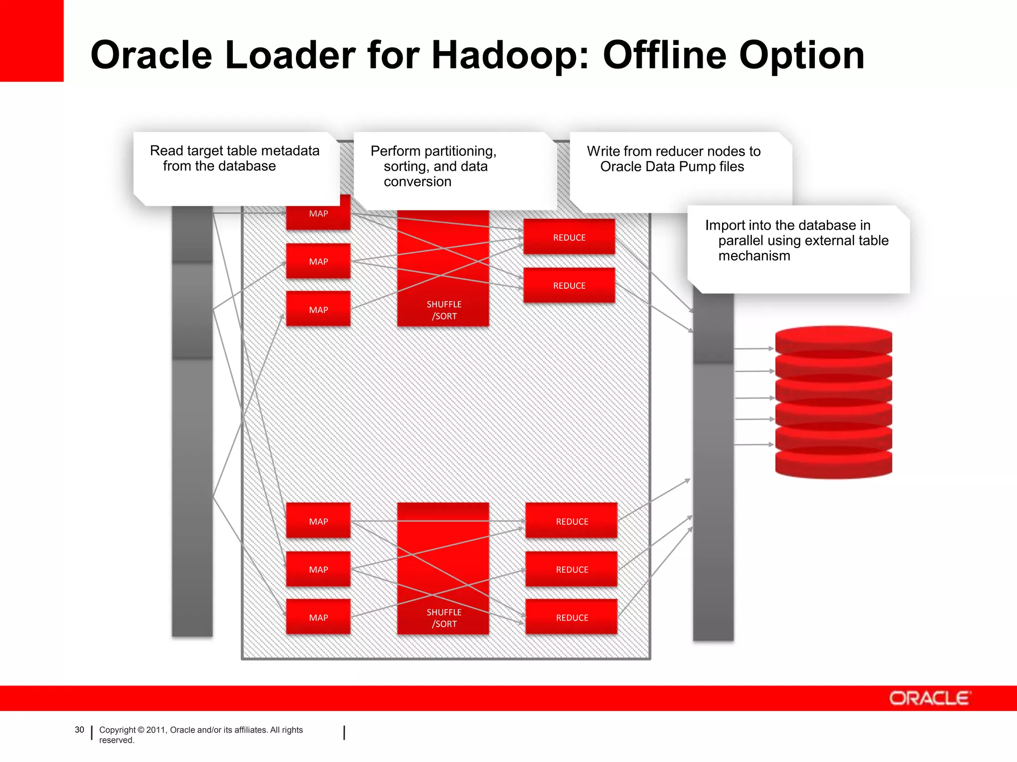 Oracle Loader for Hadoop: Offline Option

                   Read target table metadata                             Perform partitioning,
                                                                        ORACLE LOADER FOR HADOOP
                                                                                                            Write from reducer nodes to
                    from the database                                      sorting, and data                 Oracle Data Pump files
                                                                           conversion

                                                                  MAP
                                                                                                                              Import into the database in
                                                                                                   REDUCE                       parallel using external table
                                                                  MAP                                                           mechanism

                                                                                                   REDUCE
                                                                                   SHUFFLE
                                                                  MAP
                                                                                    /SORT




                                                                  MAP                              REDUCE



                                                                  MAP                              REDUCE



                                                                                   SHUFFLE
                                                                  MAP                              REDUCE
                                                                                    /SORT




30   Copyright © 2011, Oracle and/or its affiliates. All rights
     reserved.
 
