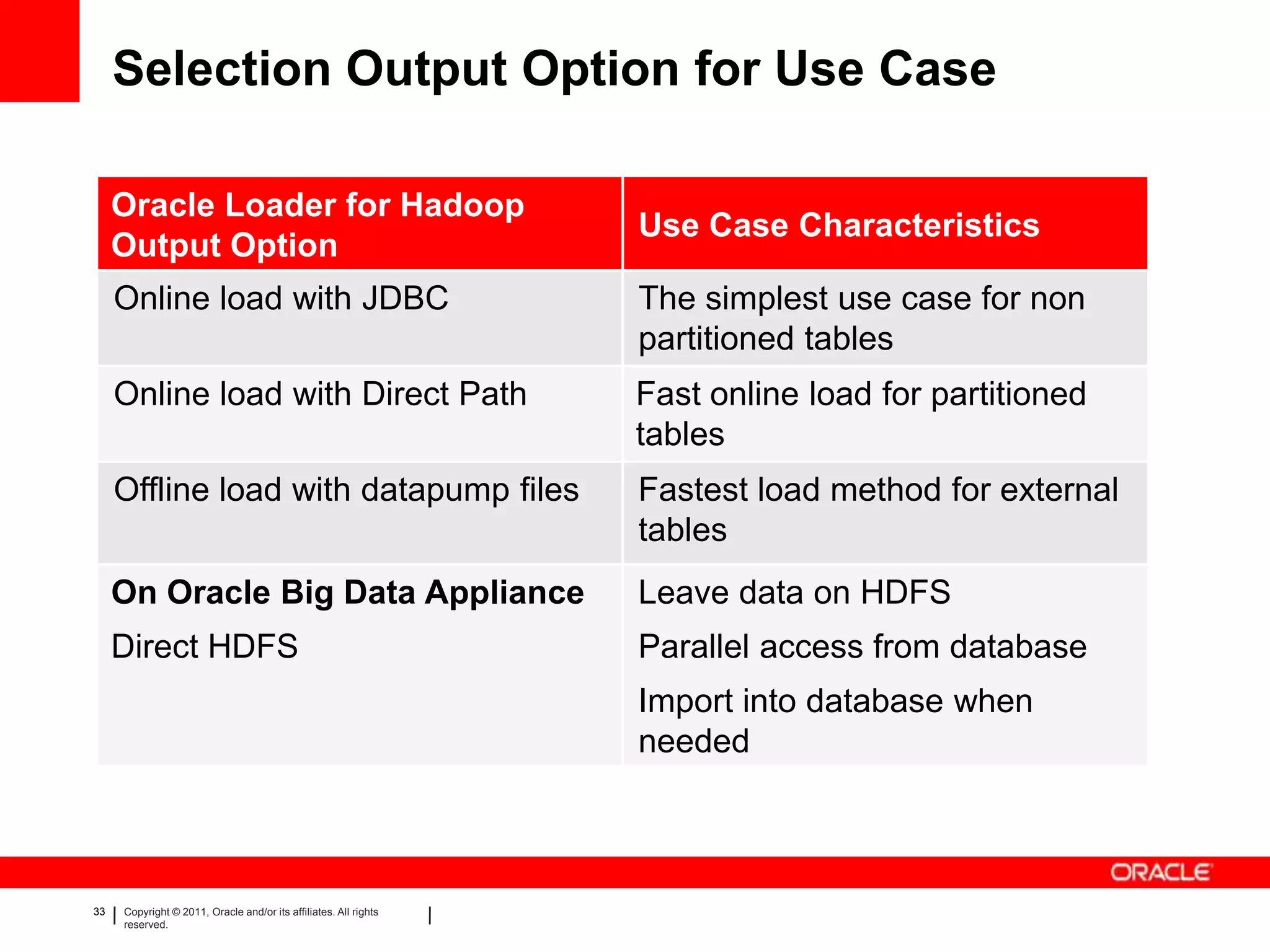 Selection Output Option for Use Case

     Oracle Loader for Hadoop
                                                                  Use Case Characteristics
     Output Option
     Online load with JDBC                                        The simplest use case for non
                                                                  partitioned tables
     Online load with Direct Path                                 Fast online load for partitioned
                                                                  tables
     Offline load with datapump files                             Fastest load method for external
                                                                  tables
     On Oracle Big Data Appliance                                 Leave data on HDFS
     Direct HDFS                                                  Parallel access from database
                                                                  Import into database when
                                                                  needed



33   Copyright © 2011, Oracle and/or its affiliates. All rights
     reserved.
 
