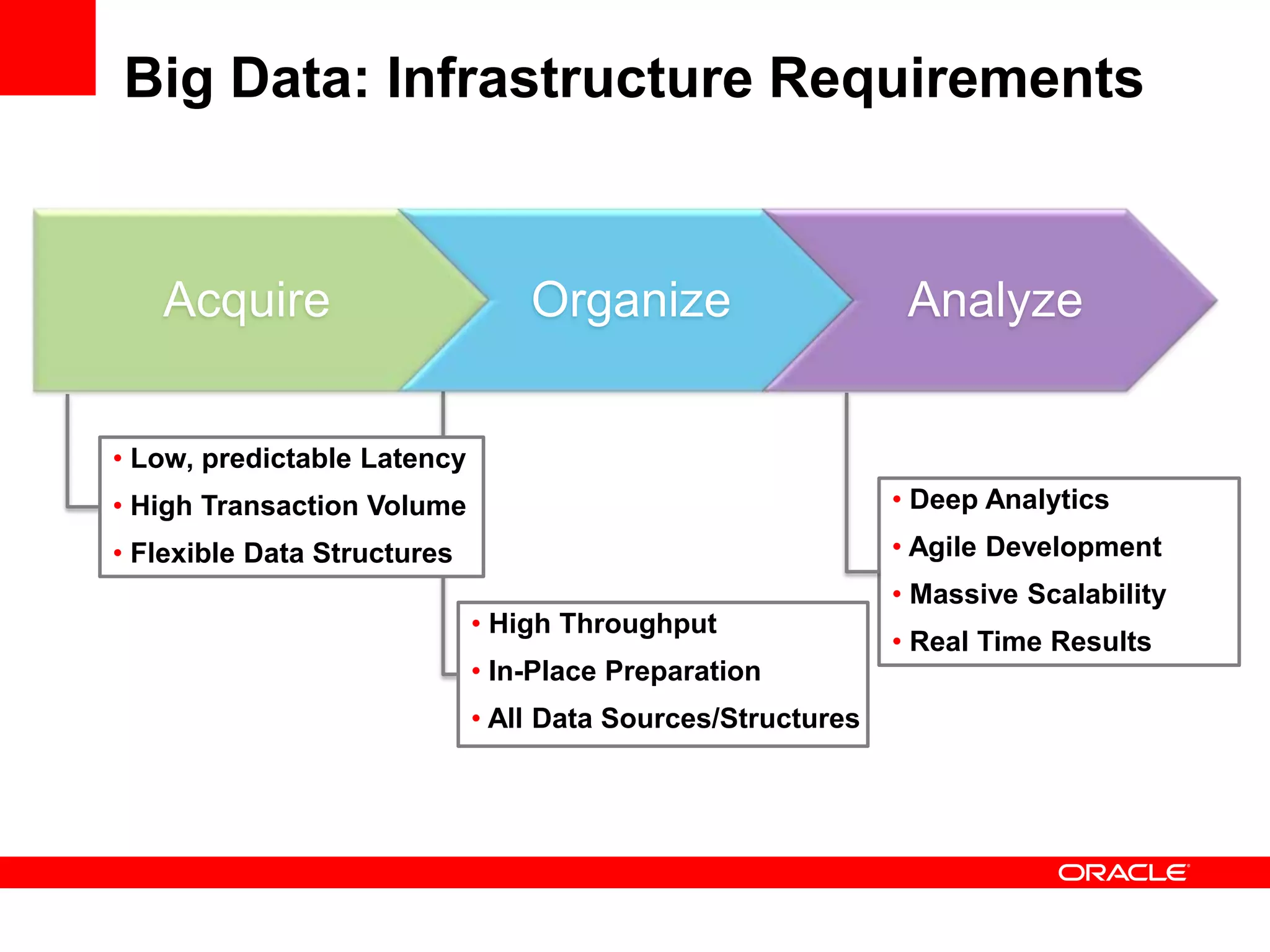 Big Data: Infrastructure Requirements


   Acquire                       Organize                     Analyze


• Low, predictable Latency
• High Transaction Volume                                    • Deep Analytics
• Flexible Data Structures                                   • Agile Development
                                                             • Massive Scalability
                             • High Throughput
                                                             • Real Time Results
                             • In-Place Preparation
                             • All Data Sources/Structures
 