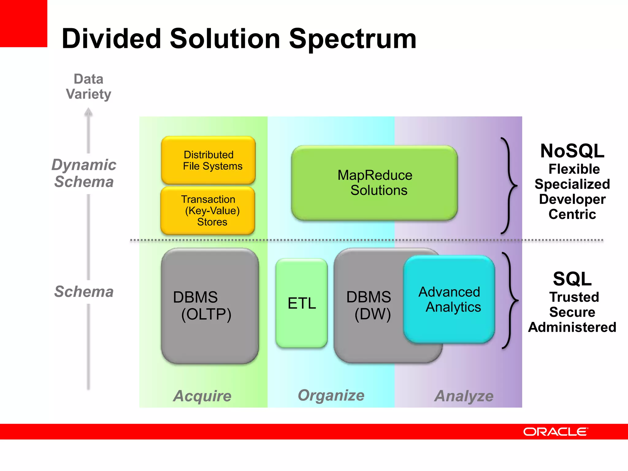 Divided Solution Spectrum
  Data
 Variety



            Distributed                                     NoSQL
Dynamic     File Systems                                     Flexible
                                 MapReduce
Schema                                                     Specialized
                                  Solutions
           Transaction                                     Developer
            (Key-Value)                                      Centric
              Stores




                                                              SQL
Schema     DBMS                   DBMS        Advanced       Trusted
                           ETL                 Analytics
            (OLTP)                 (DW)                      Secure
                                                           Administered



           Acquire         Organize             Analyze
 